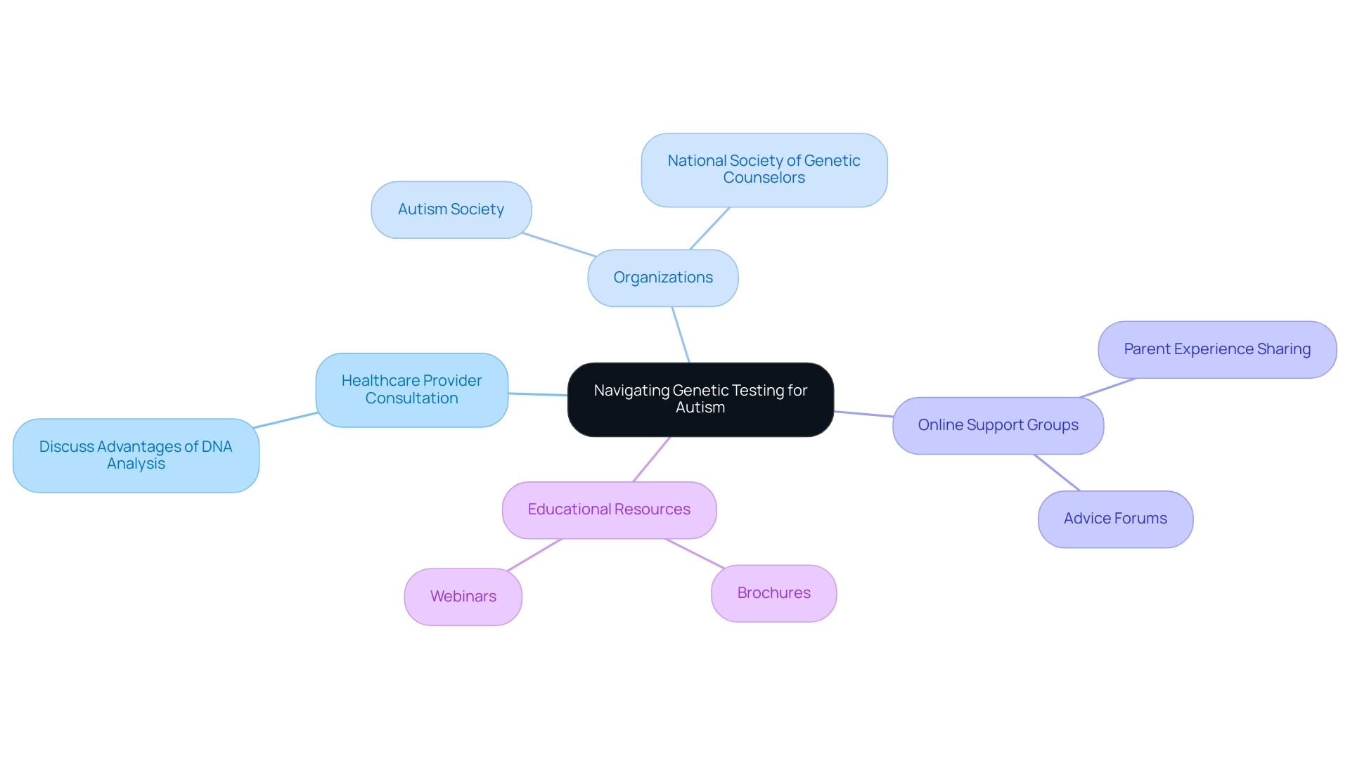 The central node represents the overall theme, with branches showing types of resources available, and sub-branches detailing specific organizations and tools.