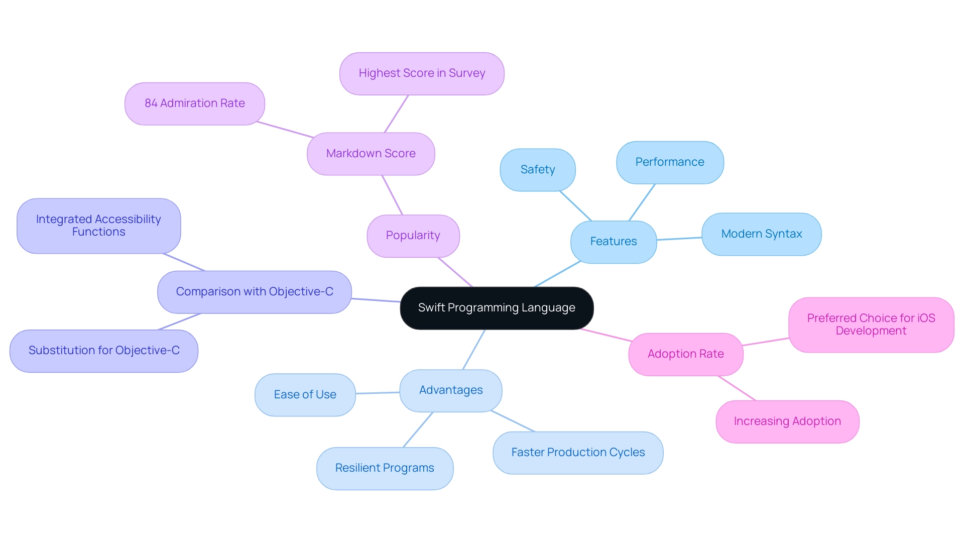 The central node represents the Swift programming language, with branches illustrating its features, advantages, comparisons, popularity, and adoption rate in the development community.