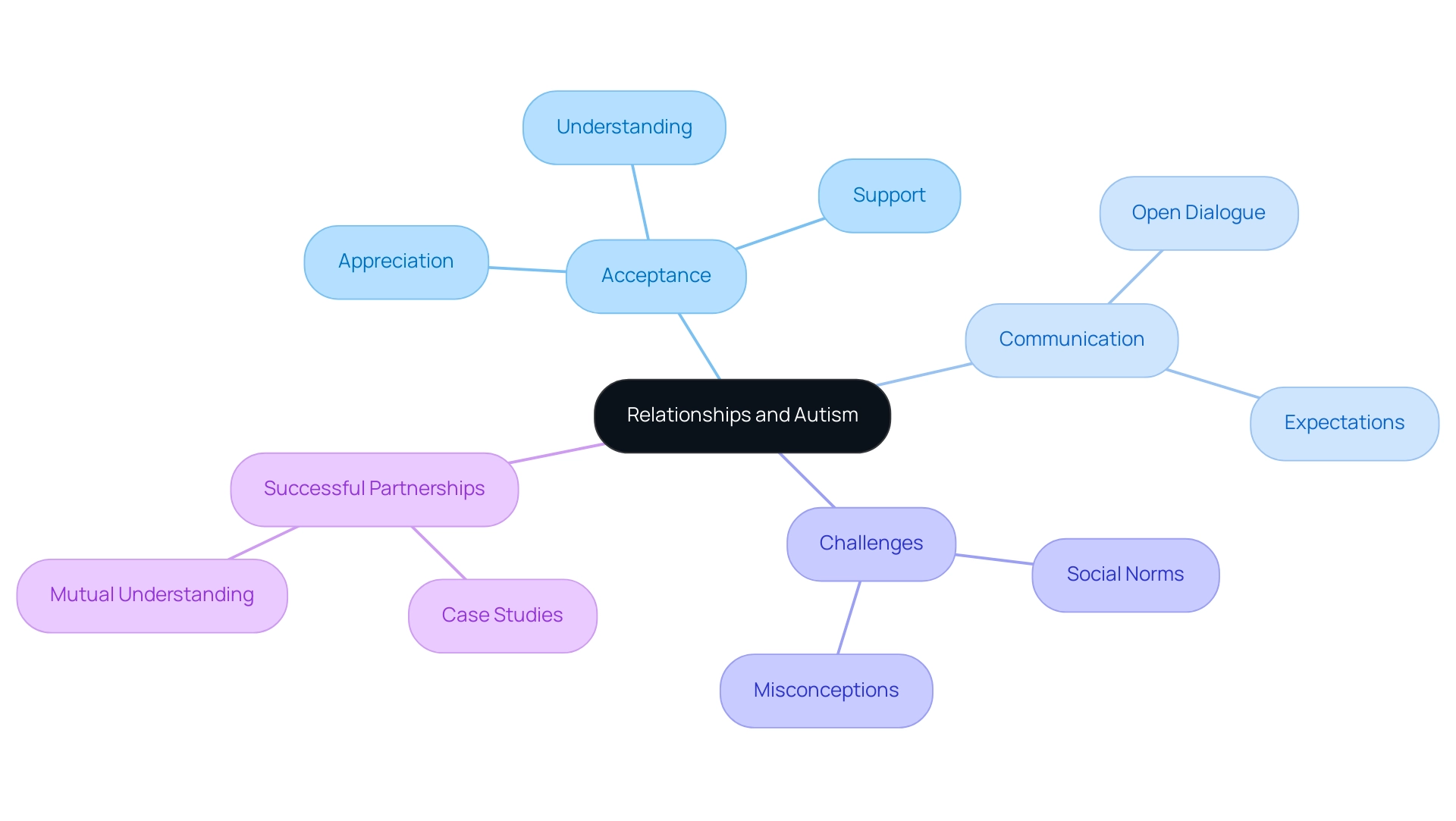 The central node represents the primary theme of relationships in autism, with branches indicating key themes and sub-branches detailing specific aspects.