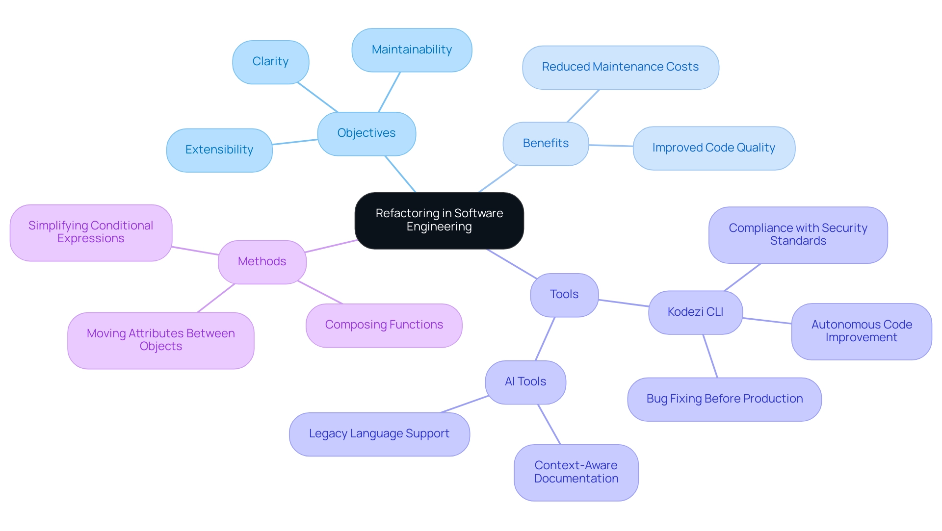 The central node represents the main concept of refactoring, with branches indicating the key objectives, benefits, tools, and methods involved.