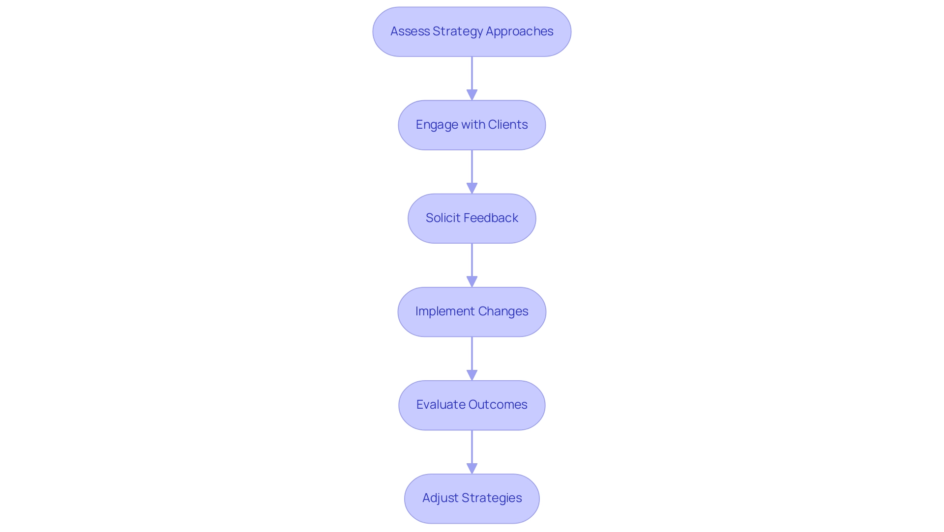 Each box represents a step in the continuous improvement process, and the arrows indicate the flow of activities to enhance key account management.