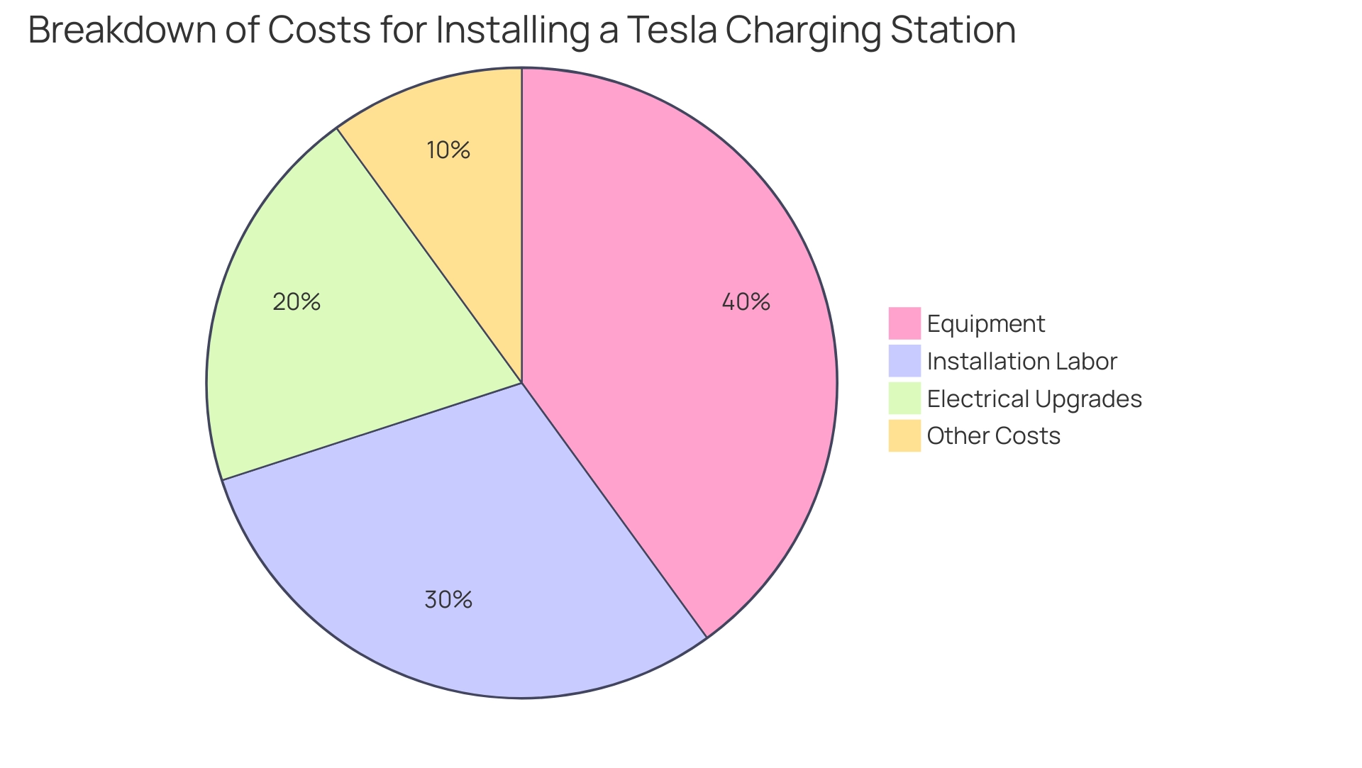 Each segment represents a cost component: Equipment (blue), Installation Labor (green), Electrical Upgrades (orange), and Other Costs (gray).