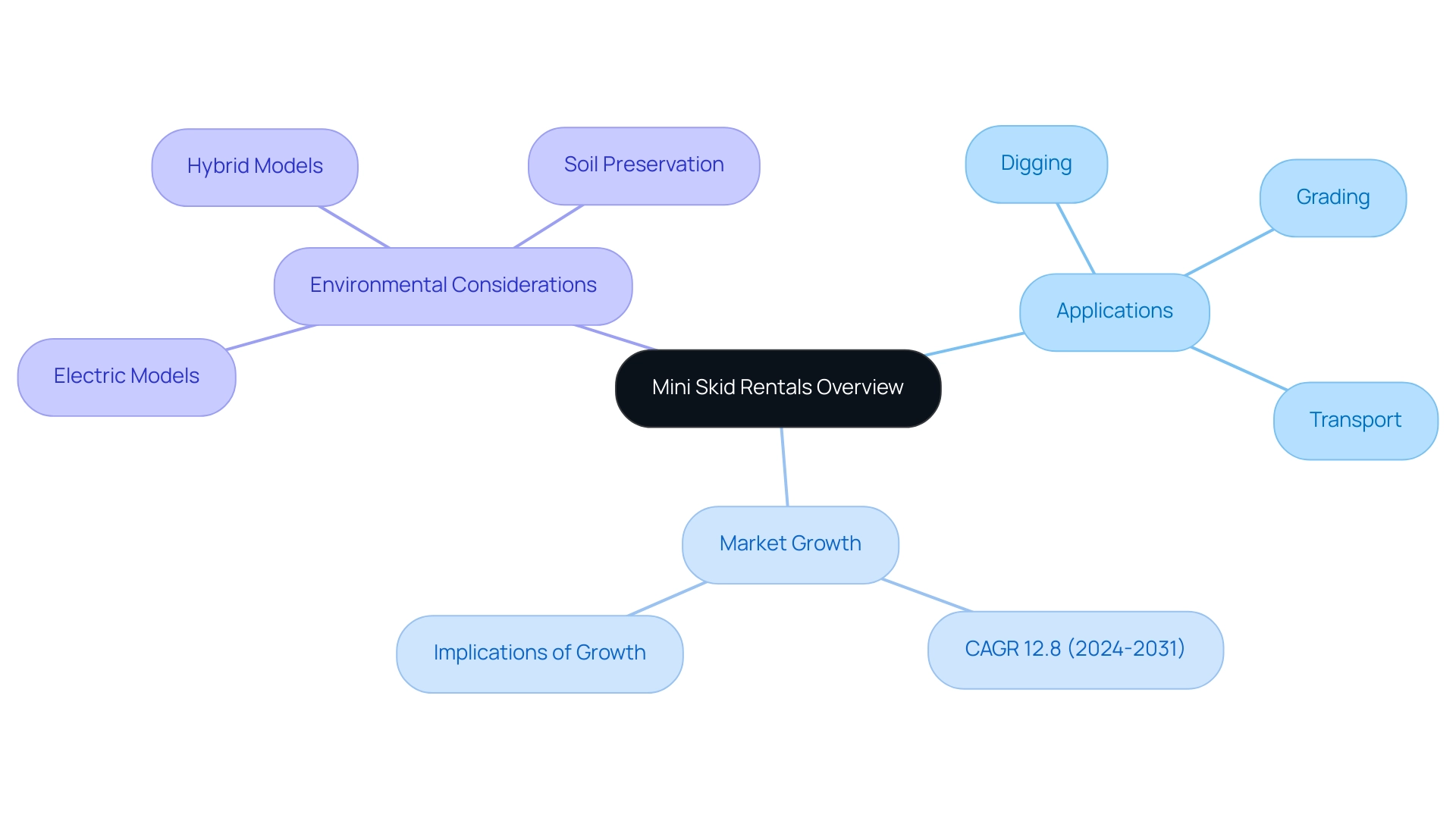 The central node represents the overview of mini skid rentals, with branches detailing applications, market trends, and environmental factors.