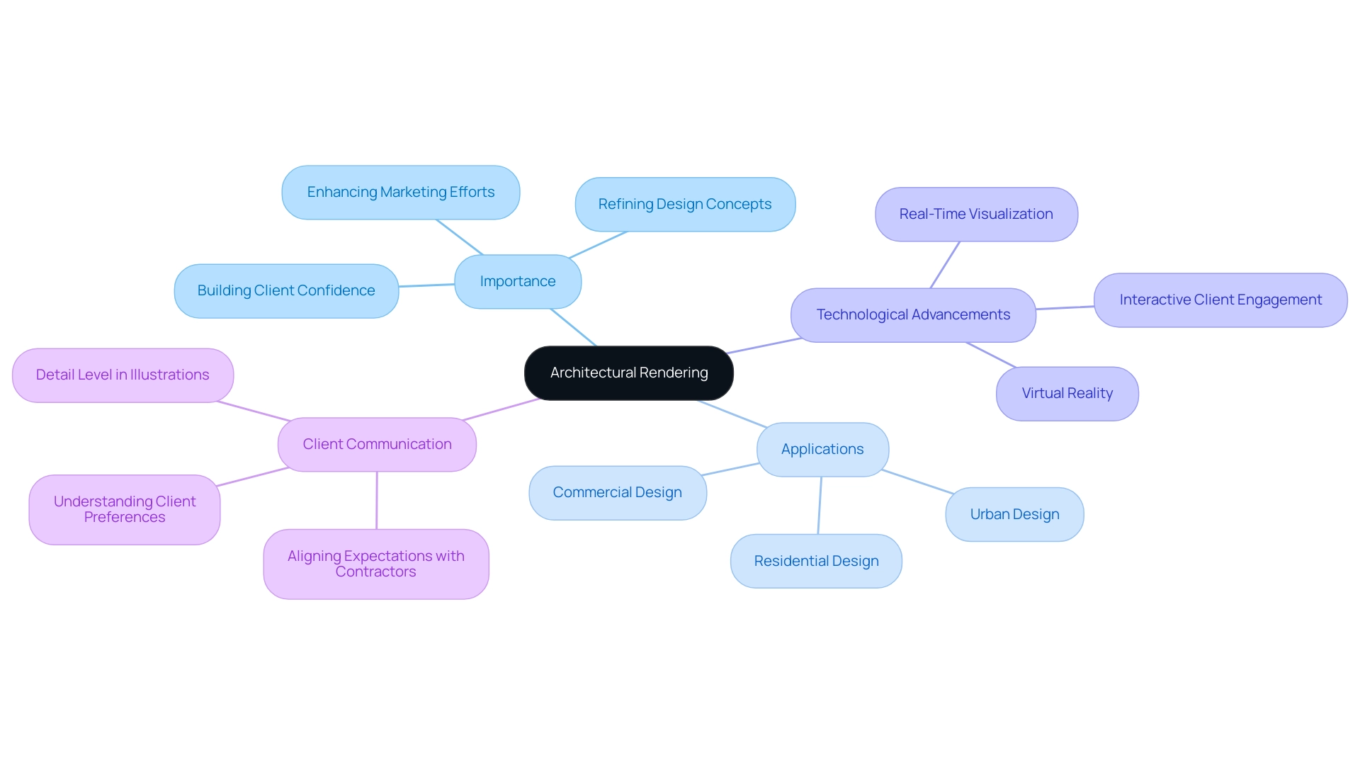 The central node represents architectural rendering, with branches indicating its importance, applications, technology impacts, and client communication aspects.