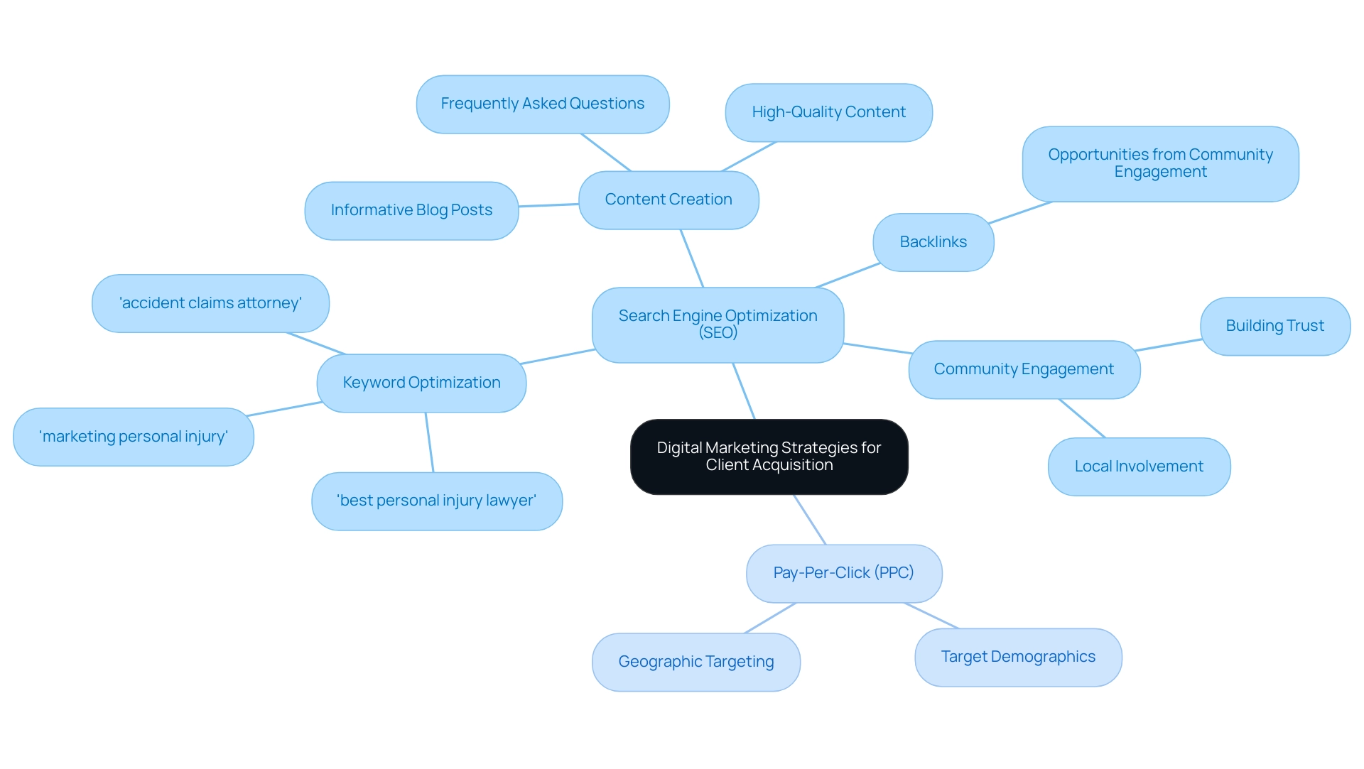 The central node represents the overall strategy, with branches indicating the two main strategies (SEO and PPC) and further sub-branches detailing specific actions and components.