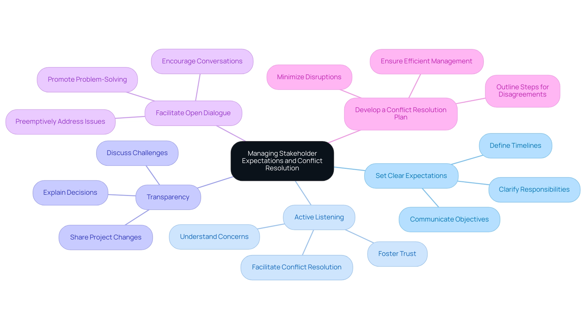 Each branch represents a best practice for managing stakeholder expectations, with sub-branches offering detailed insights or examples related to each practice.