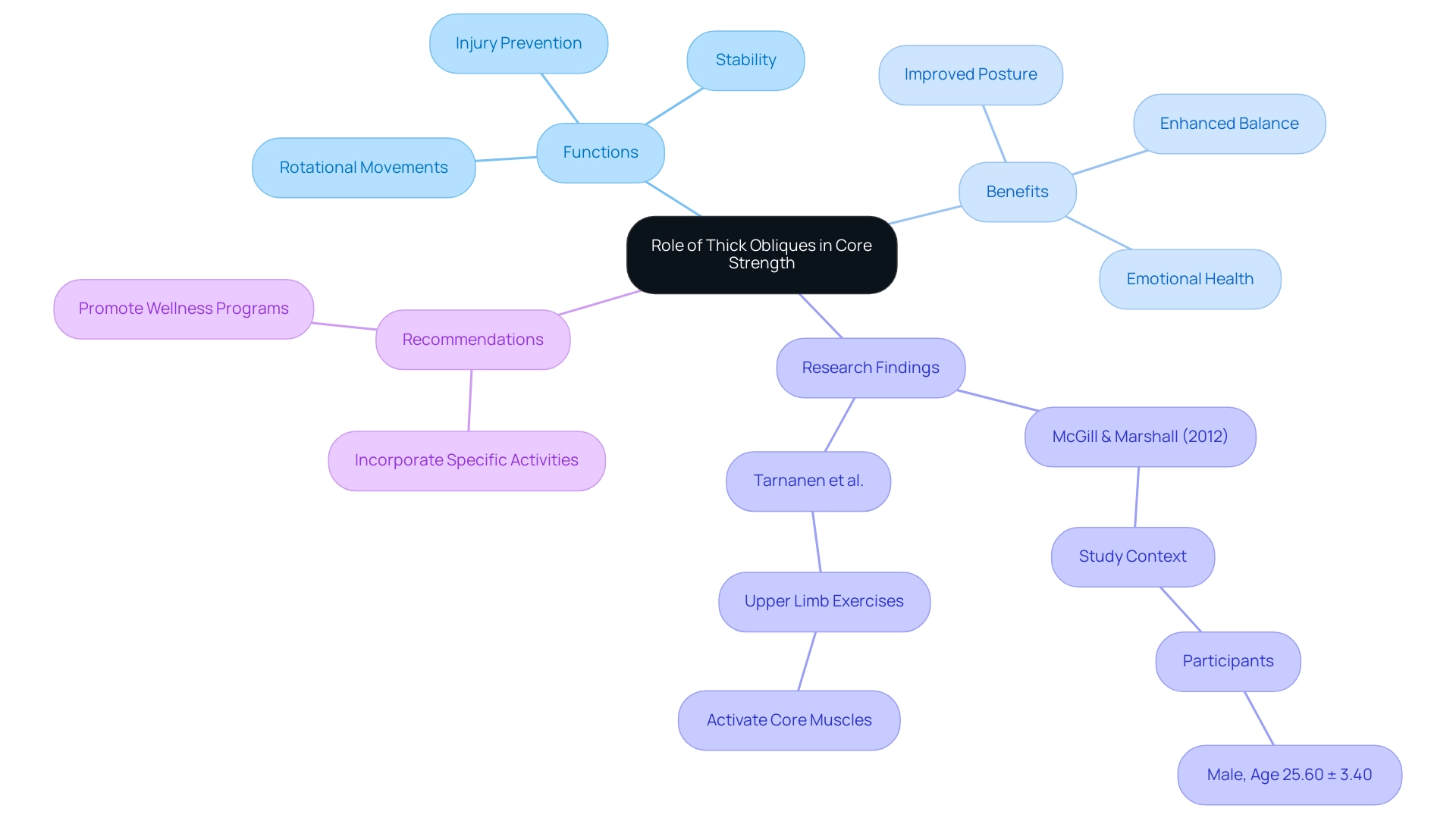 The central node represents the main topic, while branches indicate key concepts, with color coding for functions, benefits, research, and recommendations.