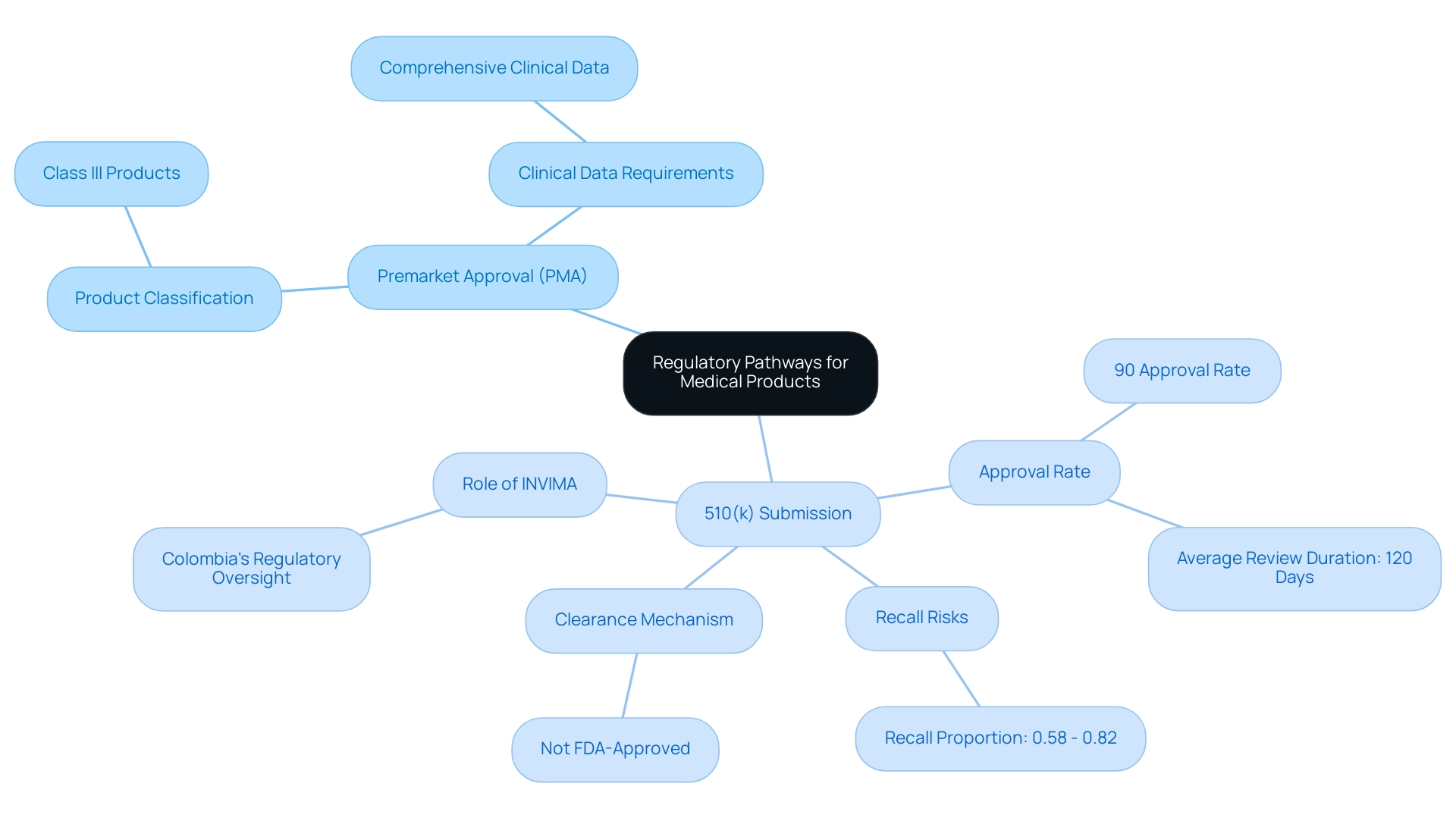 The central node represents the overall topic, with blue branches for PMA and green branches for 510(k), highlighting their respective characteristics.