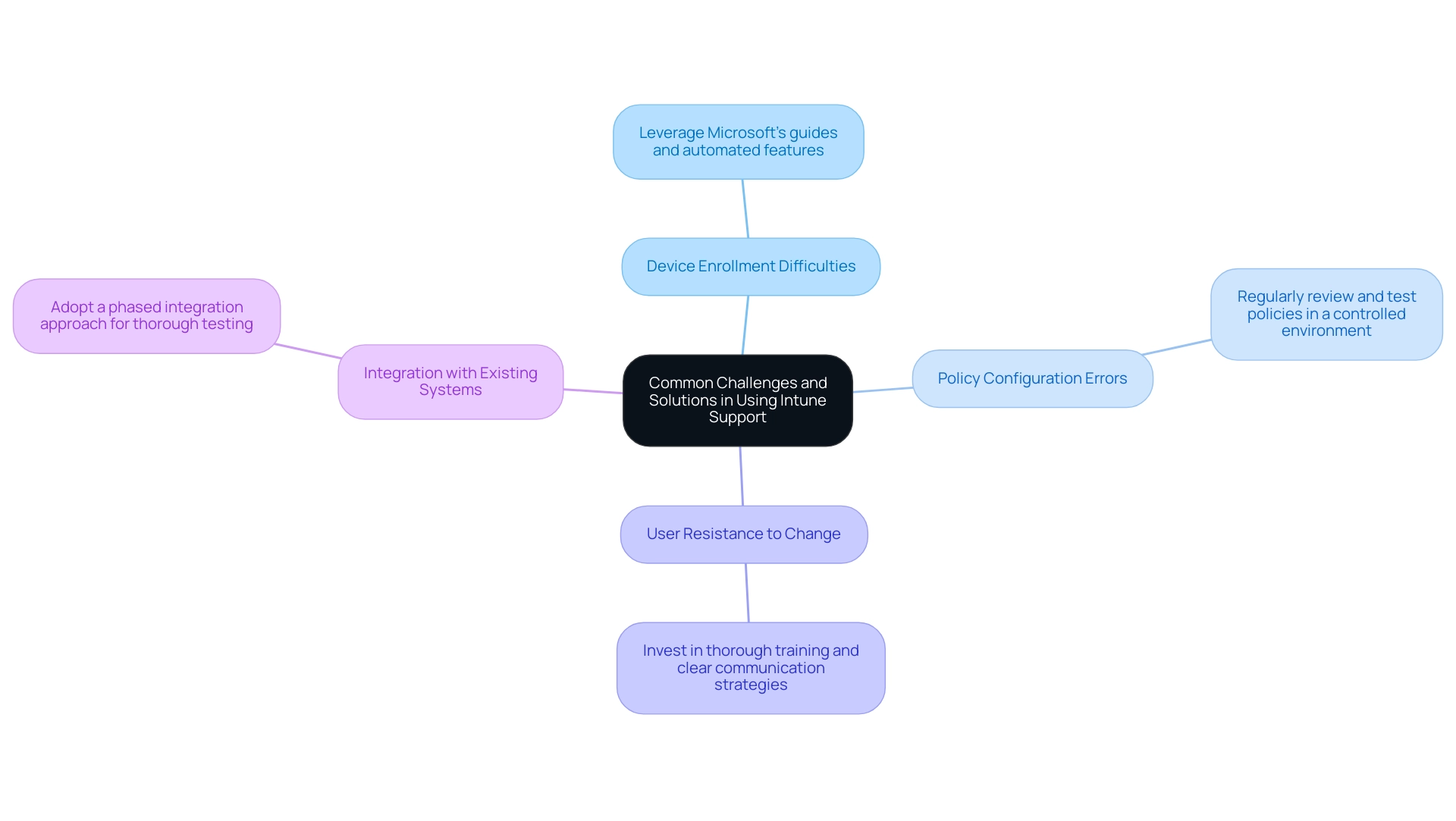 Each branch represents a challenge faced in using Intune, with sub-branches detailing the recommended solutions. Different colors are used for each challenge for clarity.