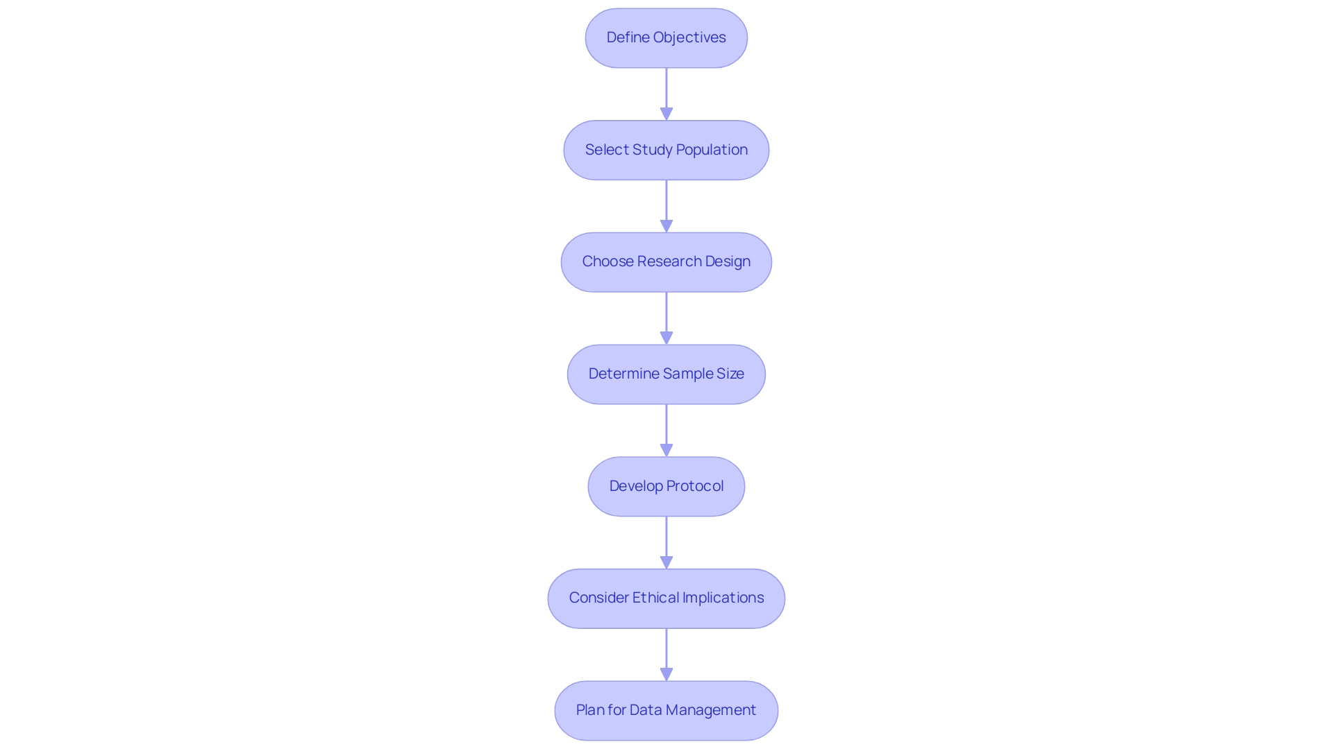 Each box represents a step in the study design process, with colors indicating different categories of tasks (e.g., planning, ethical considerations, data management).