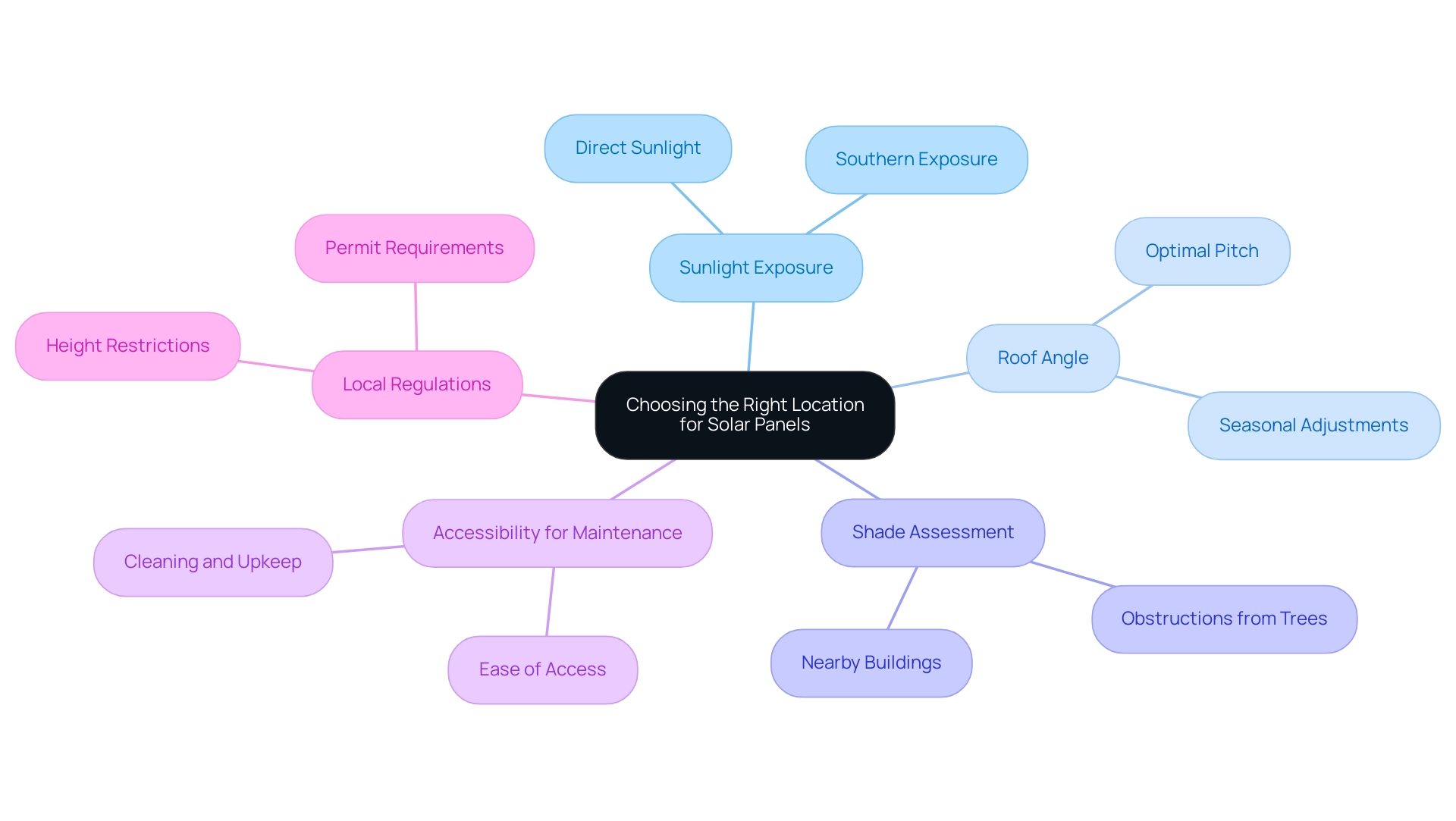 Branches represent key factors in site selection, with colors differentiating each category of consideration.