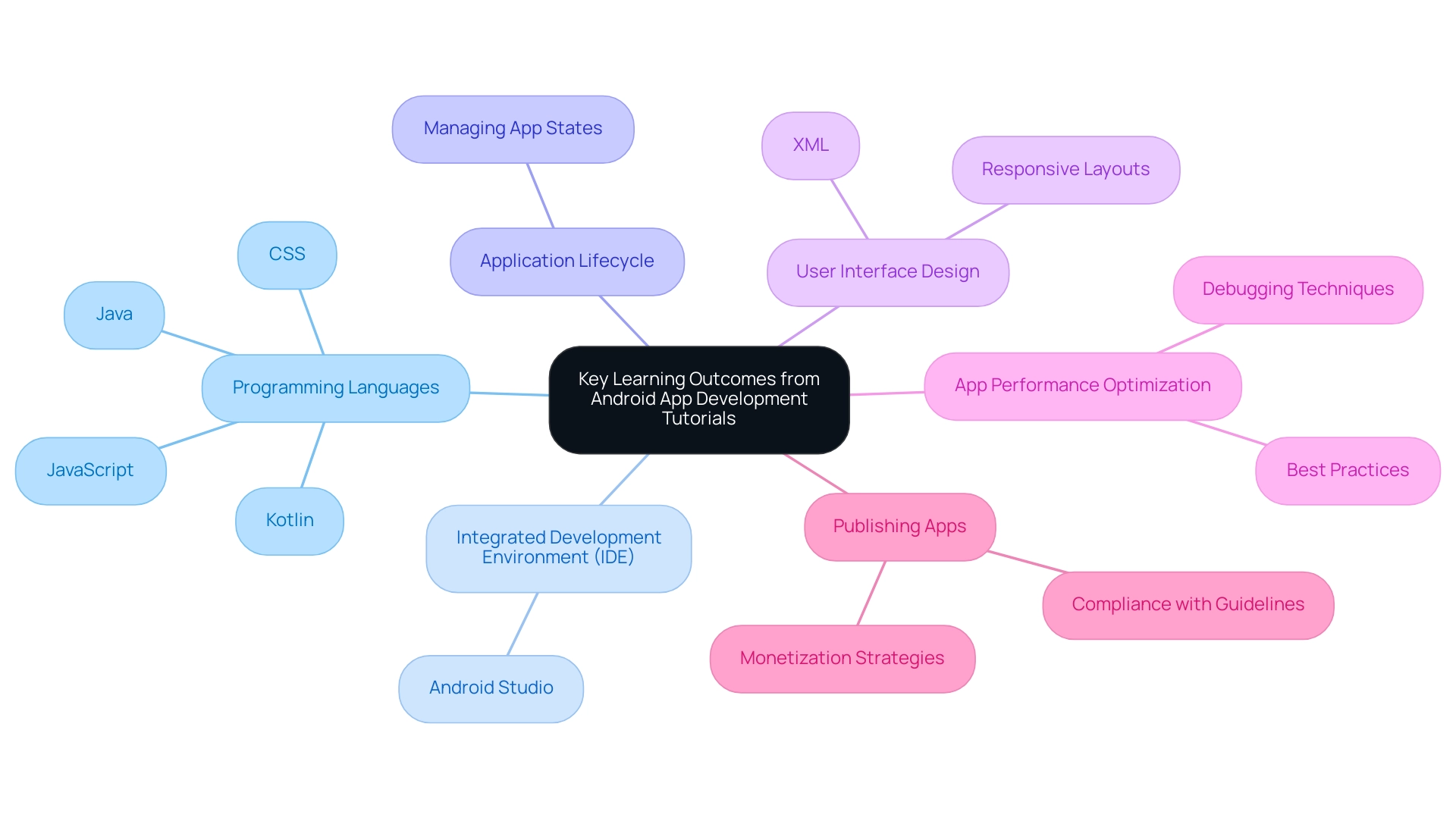 Each primary branch represents a major area of learning, with sub-branches detailing specific skills and concepts related to Android app development.