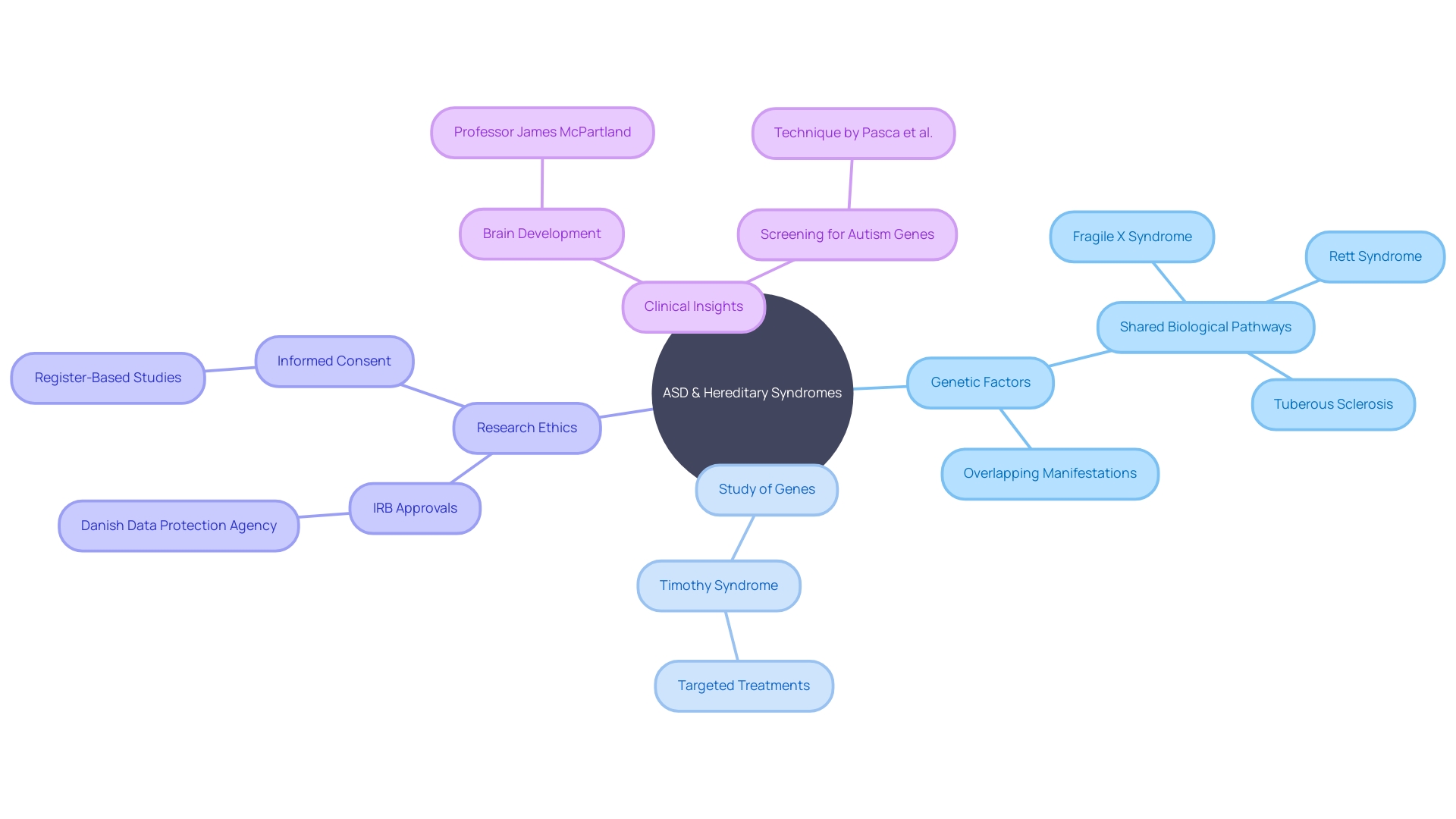 Genetic Factors and ASD