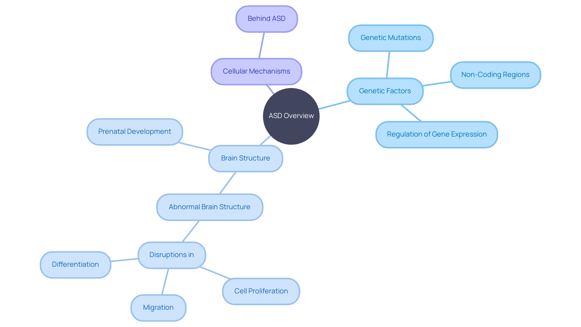 Genetic Factors and Brain Structure in Autism Spectrum Disorder