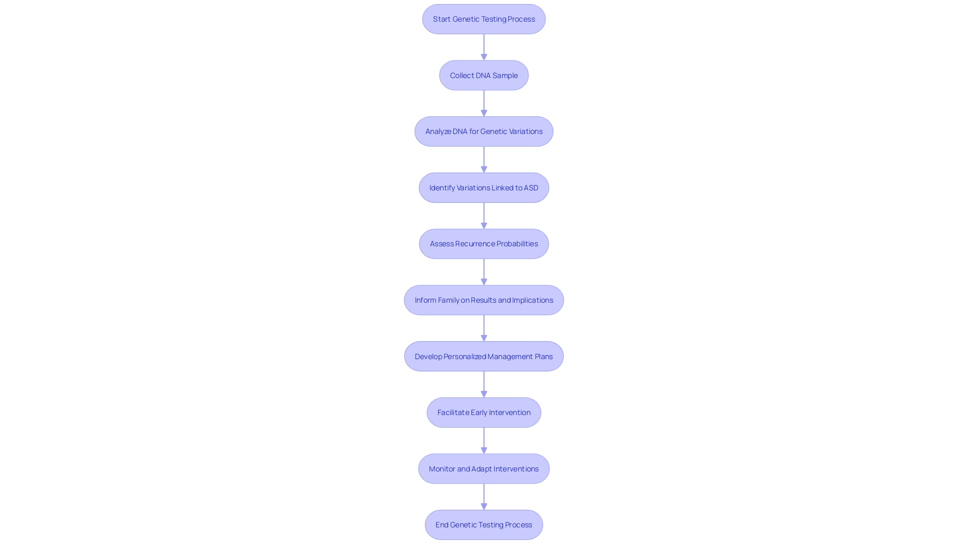 Genetic Testing Process for ASD