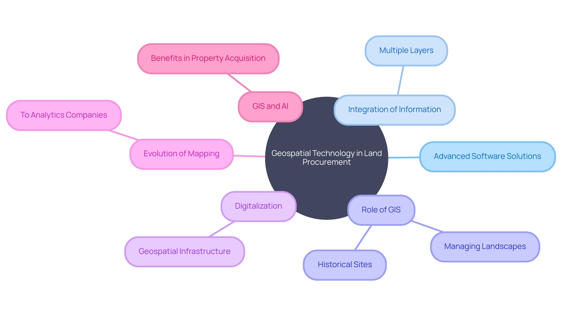 Geospatial Technology and its Impact on Land Procurement