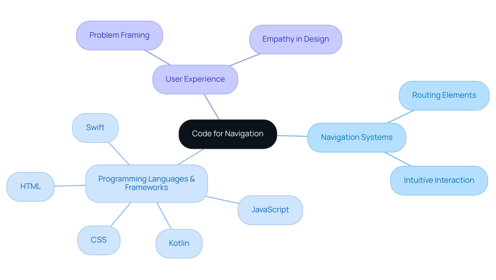 The central node represents the main topic; branches indicate major categories (Navigation Systems, Programming Languages, User Experience), with sub-branches detailing specific aspects.