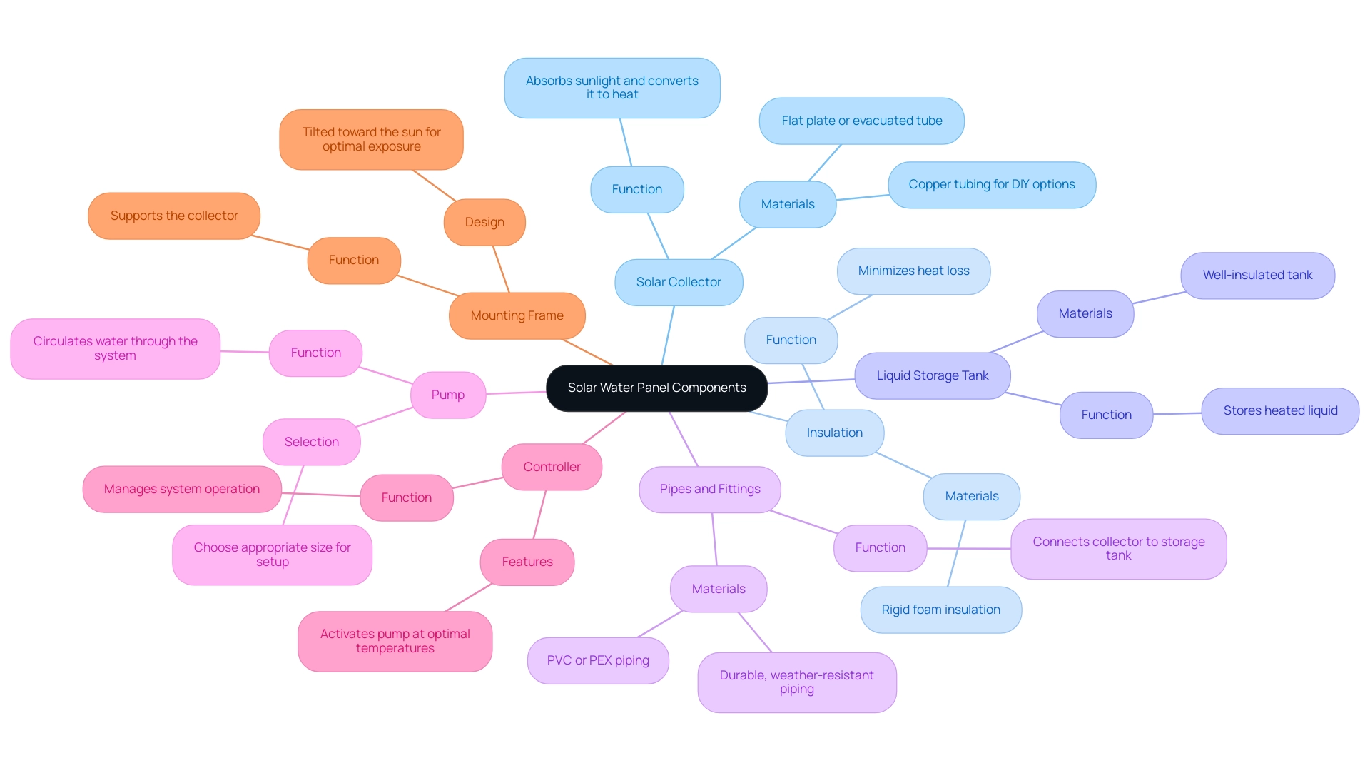 Each branch represents a component necessary for building a solar water panel, with sub-branches providing additional details about each component's function and materials.
