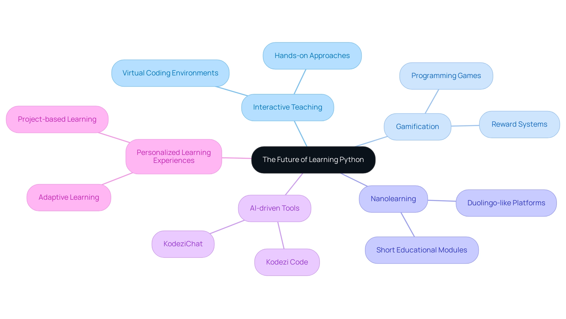 Branches represent major themes in Python education, with sub-branches detailing specific tools and methodologies related to each theme.