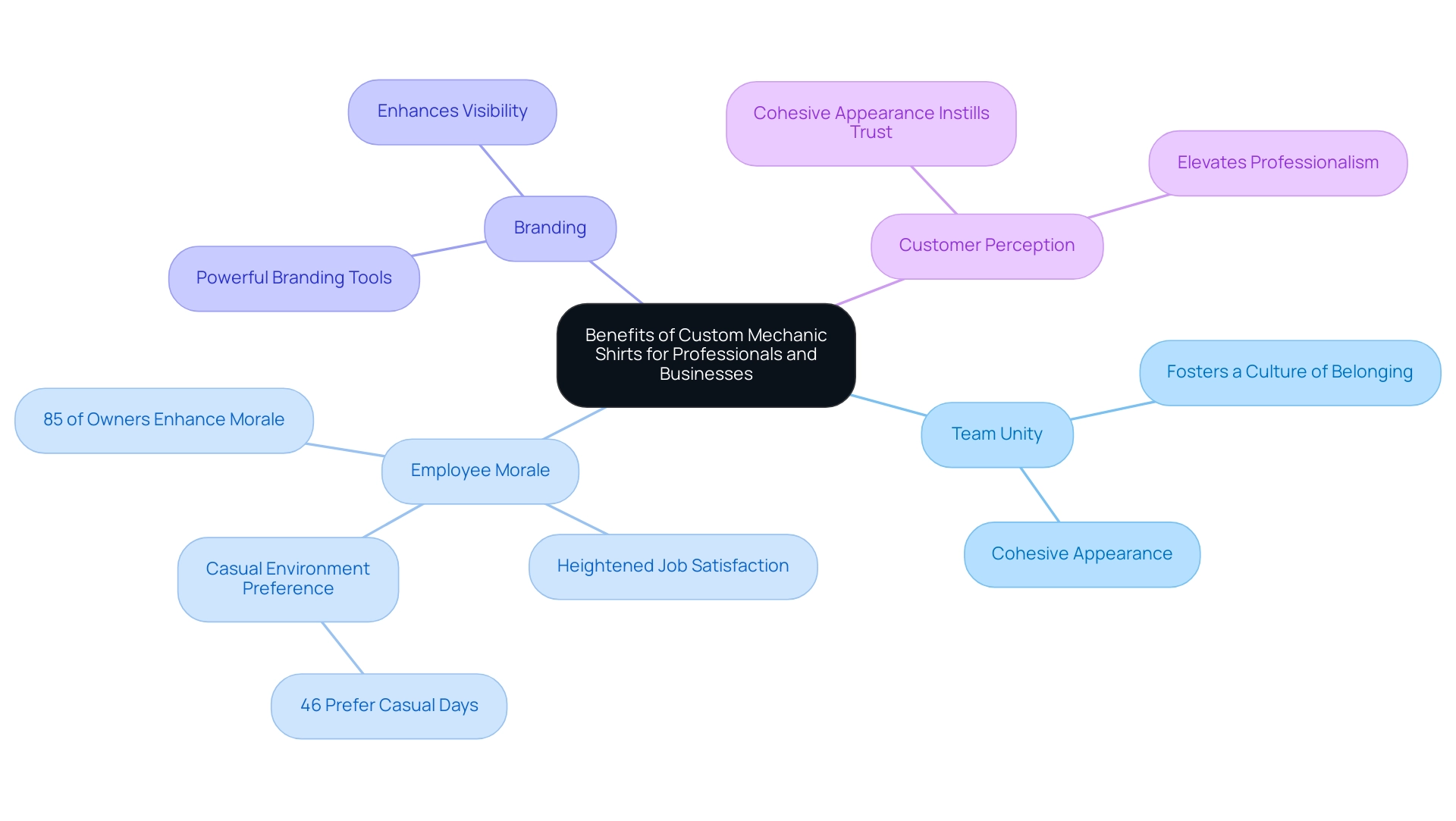 Each branch represents a key benefit, with colors indicating different themes: Team Unity, Employee Morale, Branding, and Customer Perception.