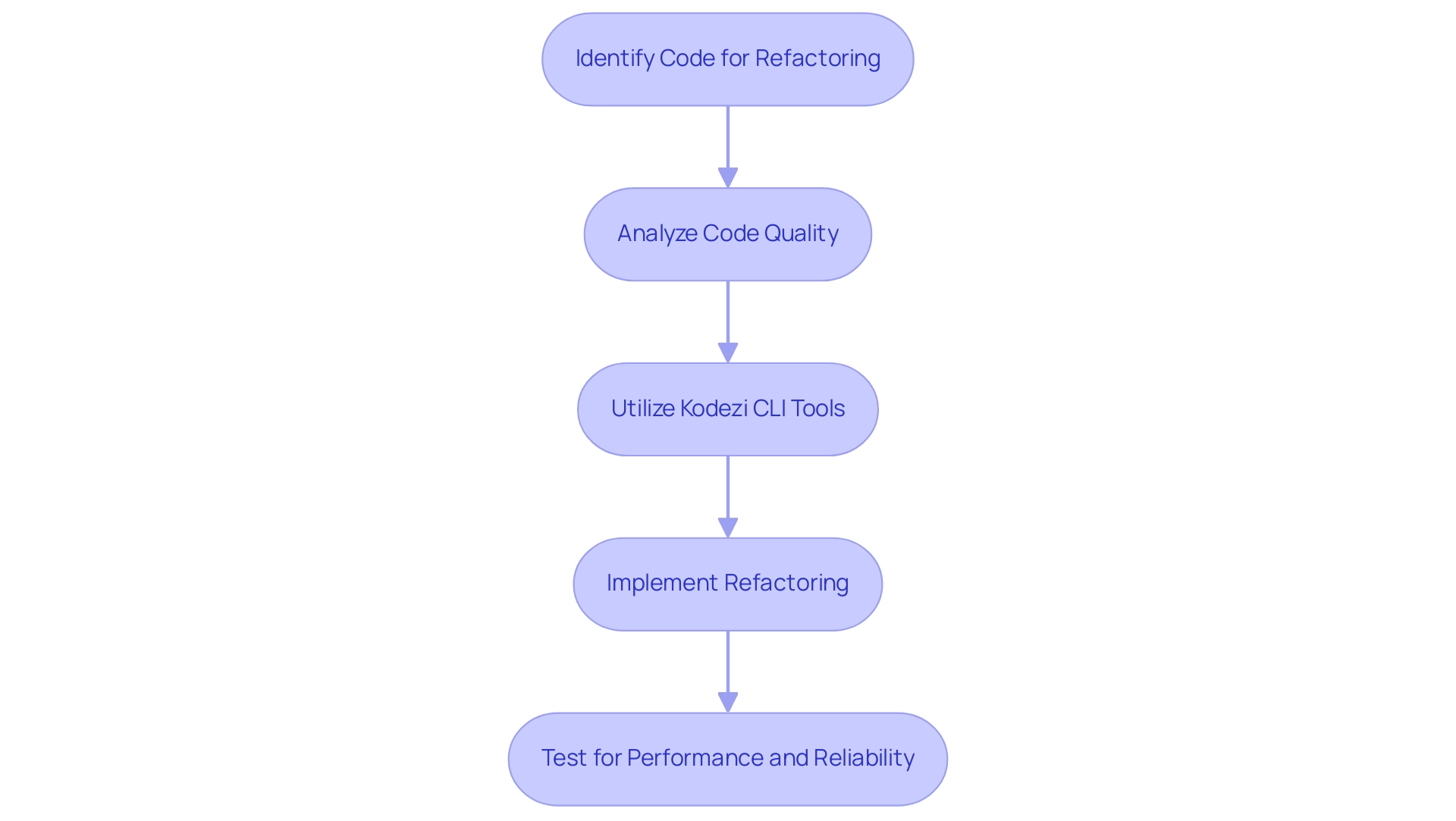 Each box represents a step in the refactoring process, with arrows showing the flow from one step to the next. The color coding indicates different stages of the process.