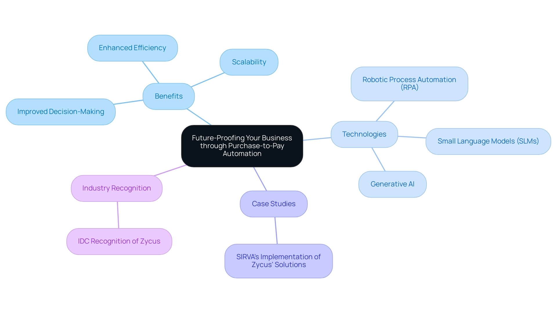 The central node represents the main topic, while branches depict benefits, technologies, case studies, and industry recognition associated with purchase-to-pay automation.