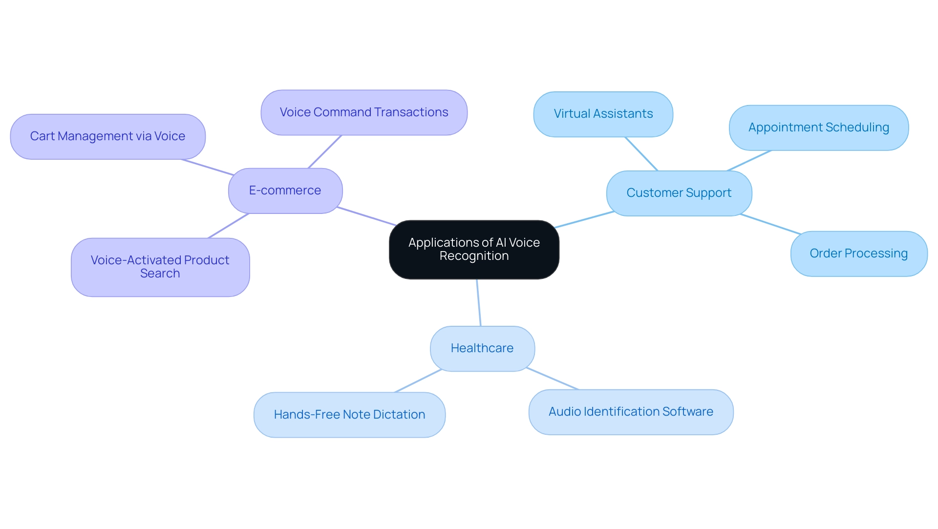 How to Streamline Communication with AI Voice Recognition: A Step-by-Step Guide