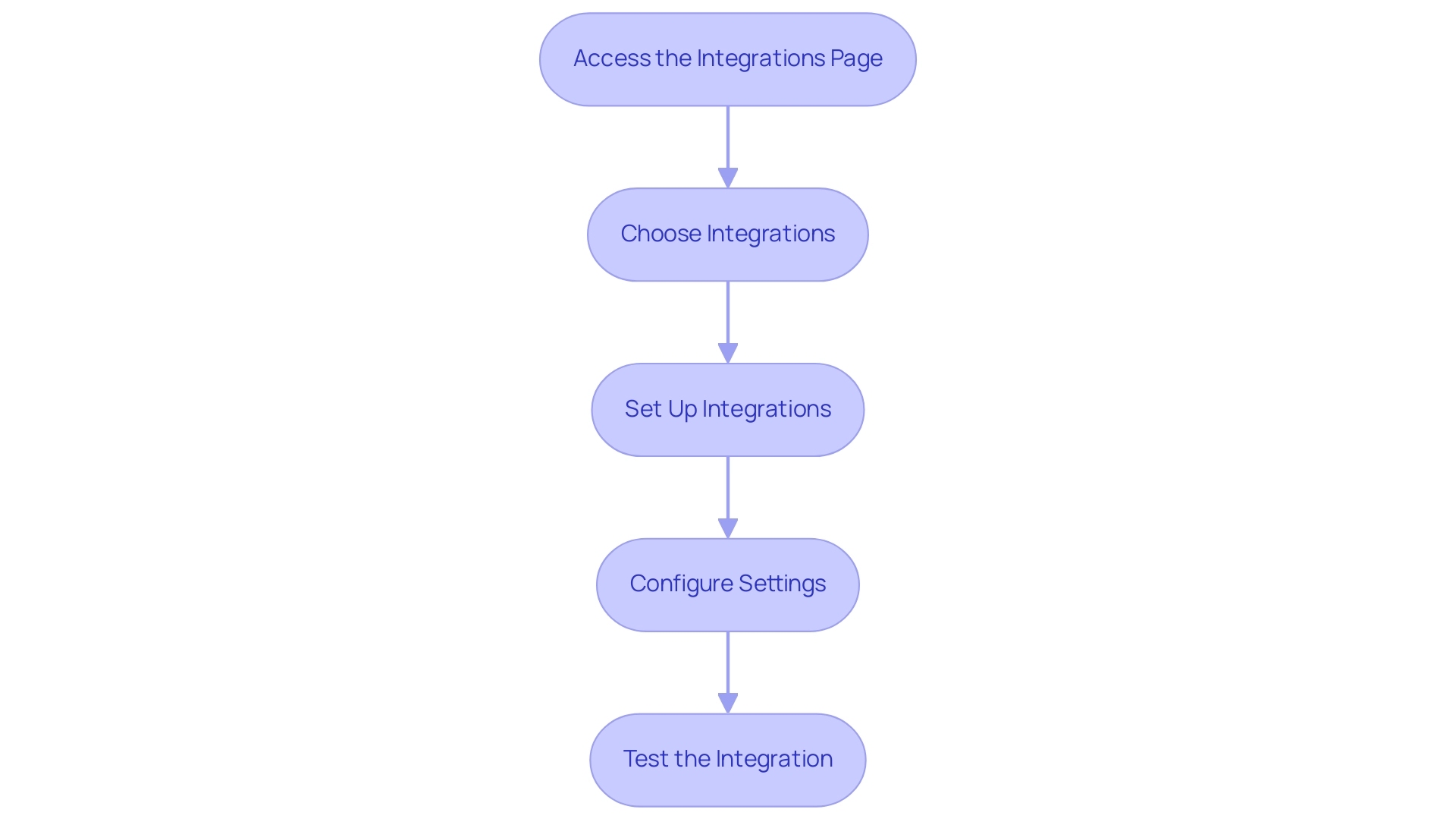 Each box represents a step in the integration process, and the arrows indicate the sequential flow between steps.