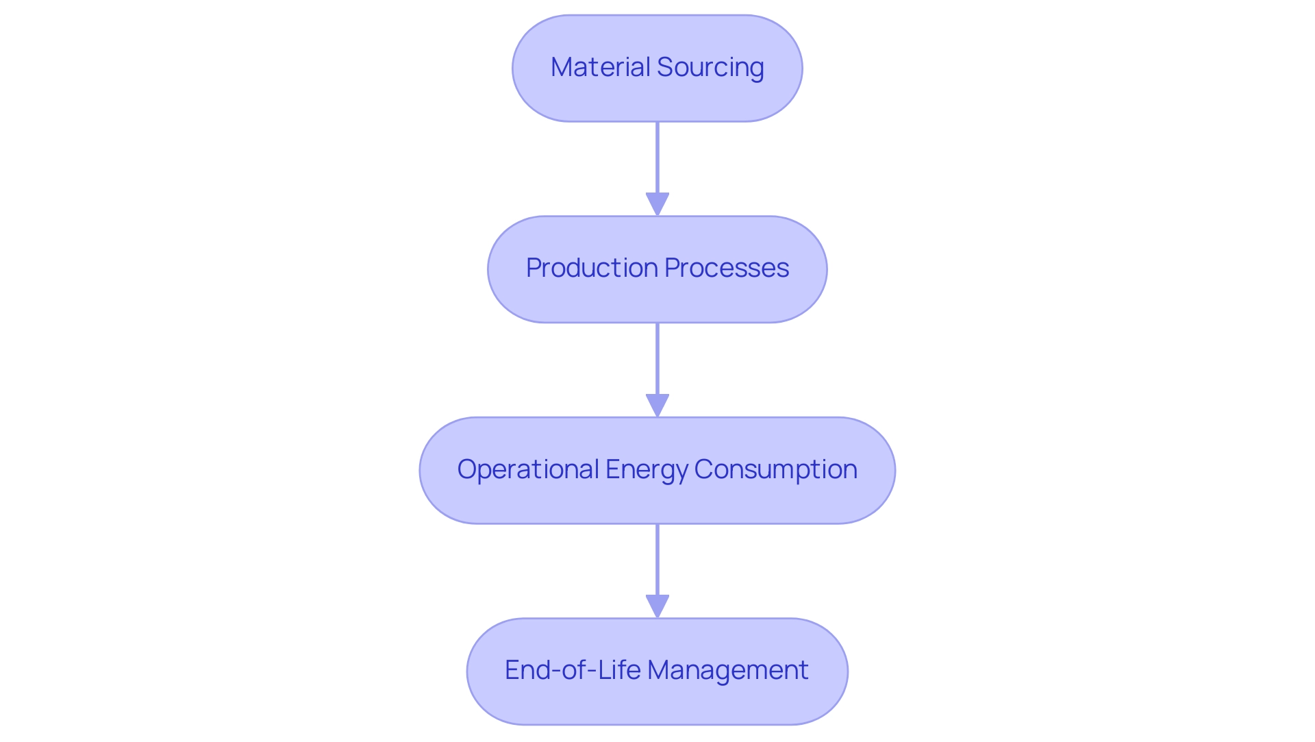 Each box represents a stage in the Life Cycle Assessment process, with arrows indicating the sequential flow and color codes for easy identification.