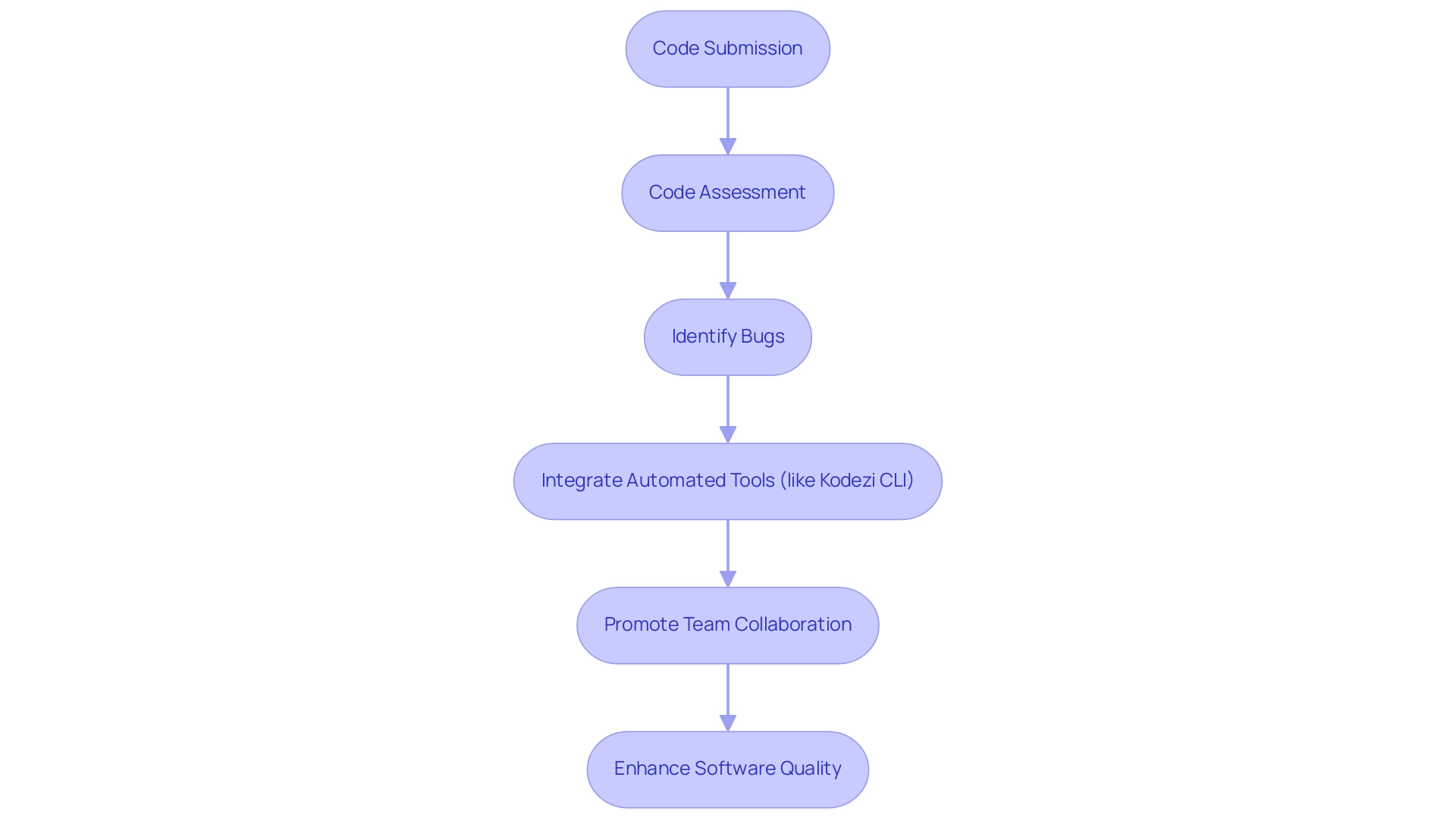 Each box represents a step in the code review process, with arrows indicating the flow from initiation to completion.