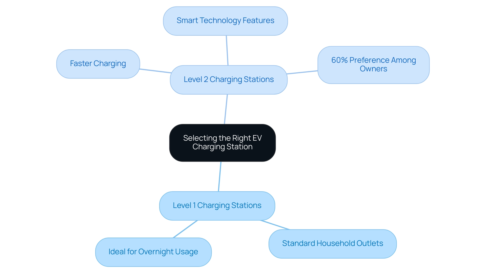 The central node represents the main topic, with branches for Level 1 and Level 2 charging options, and sub-nodes detailing specific features and statistics.