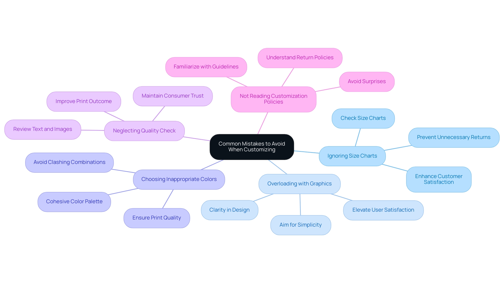 The central node represents the overarching theme of customization mistakes, with branches indicating specific pitfalls and their implications.