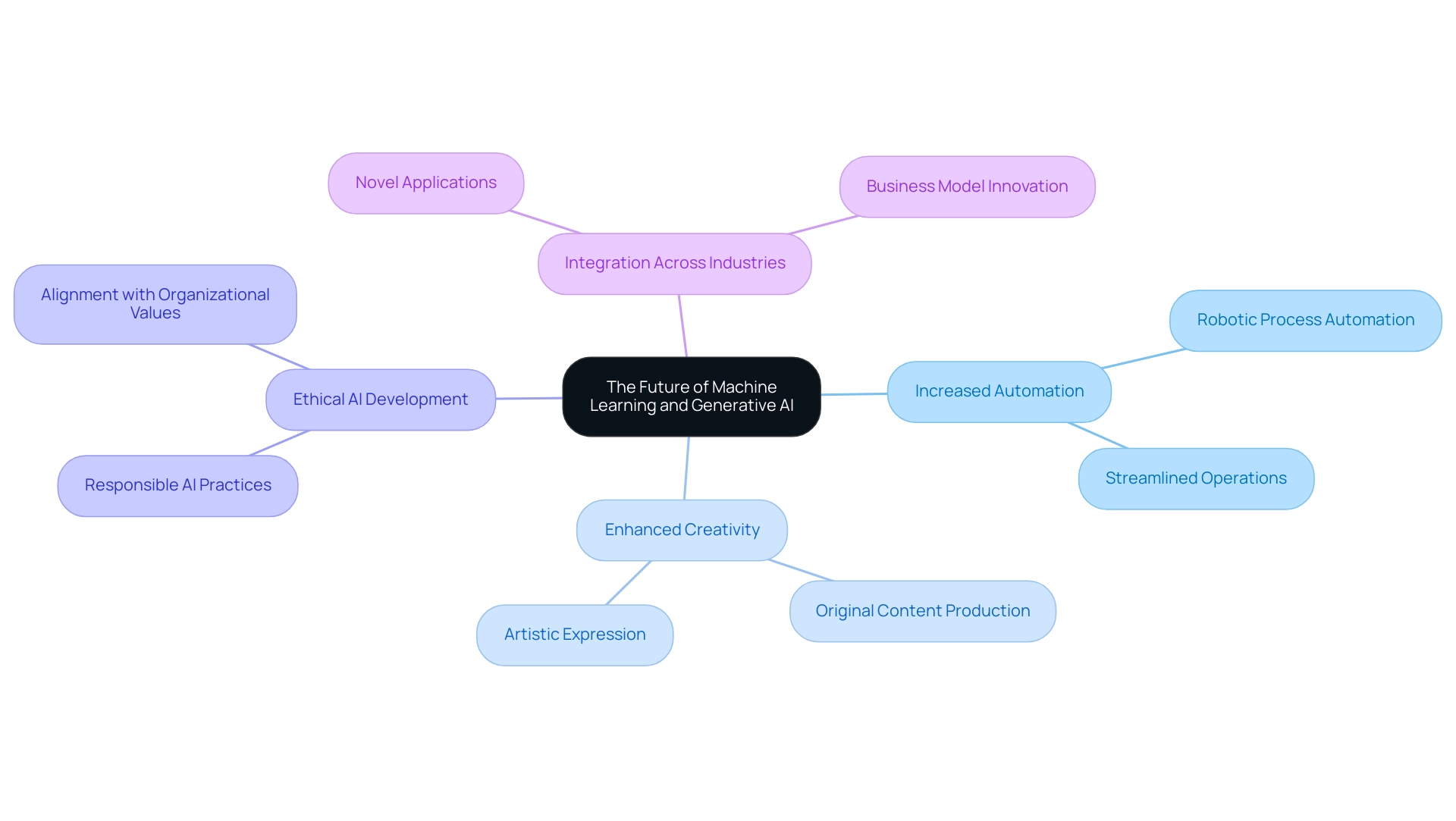 Each branch represents a key trend, with sub-branches providing additional details about each trend.