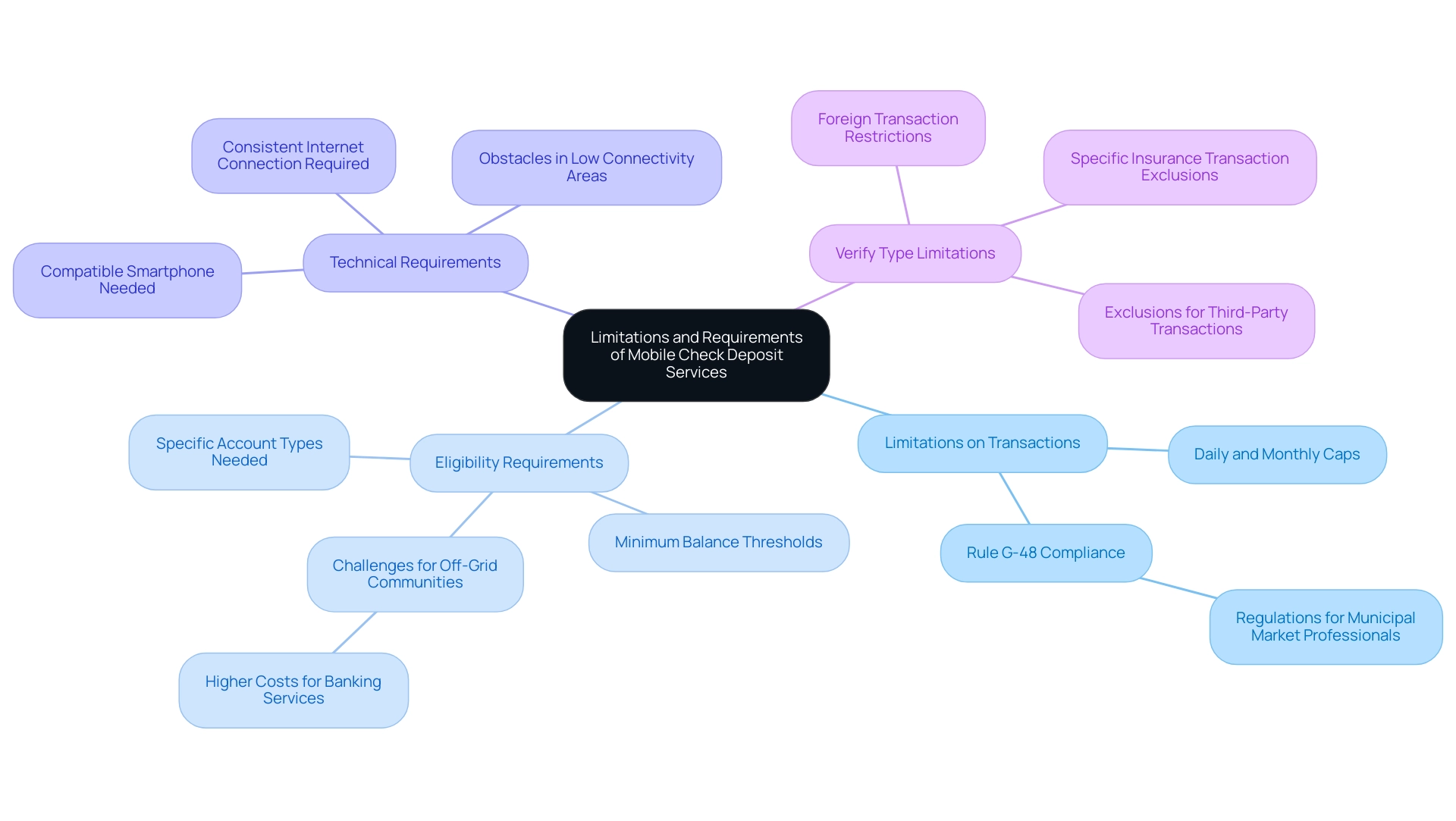 The central node represents the overall topic, with branches detailing the key categories and their respective subcategories.