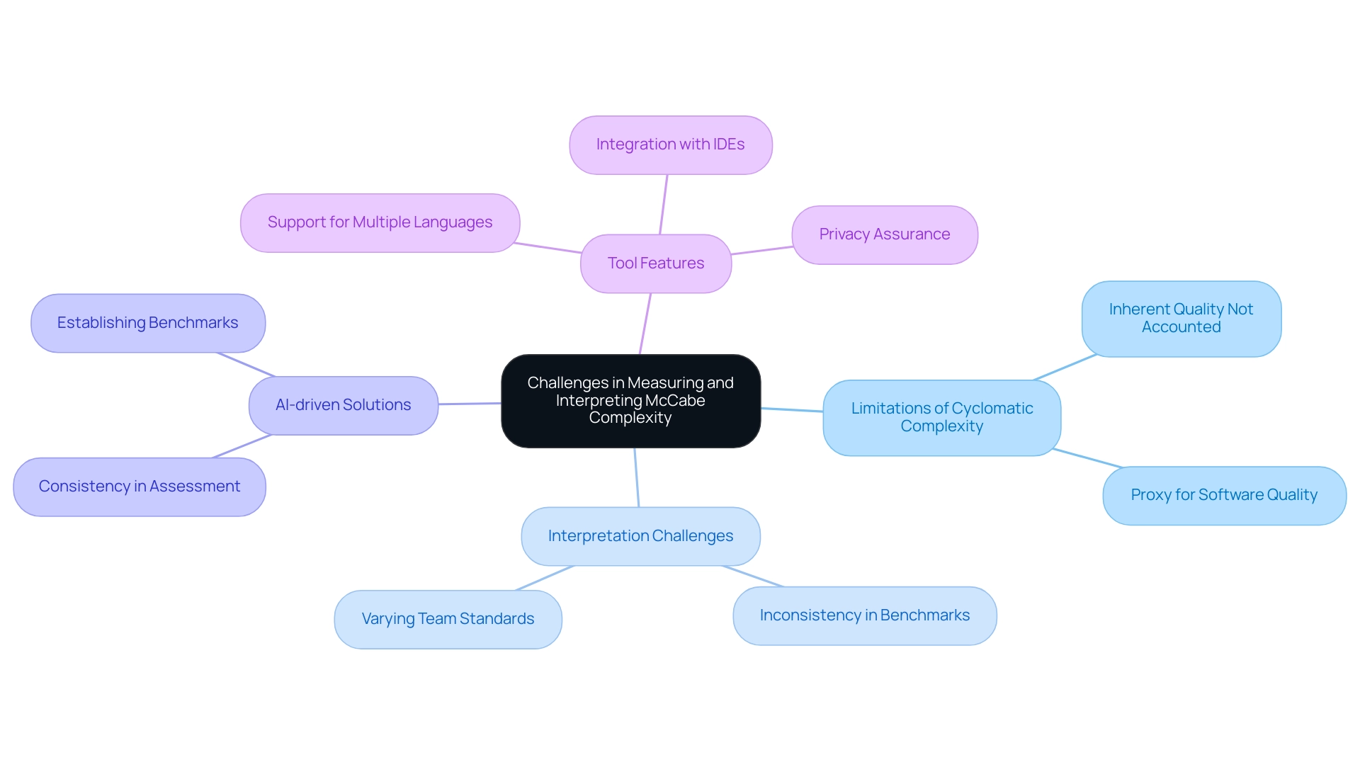 The central node represents the main topic, with branches for key challenges, solutions, and tool features, color-coded for clarity.