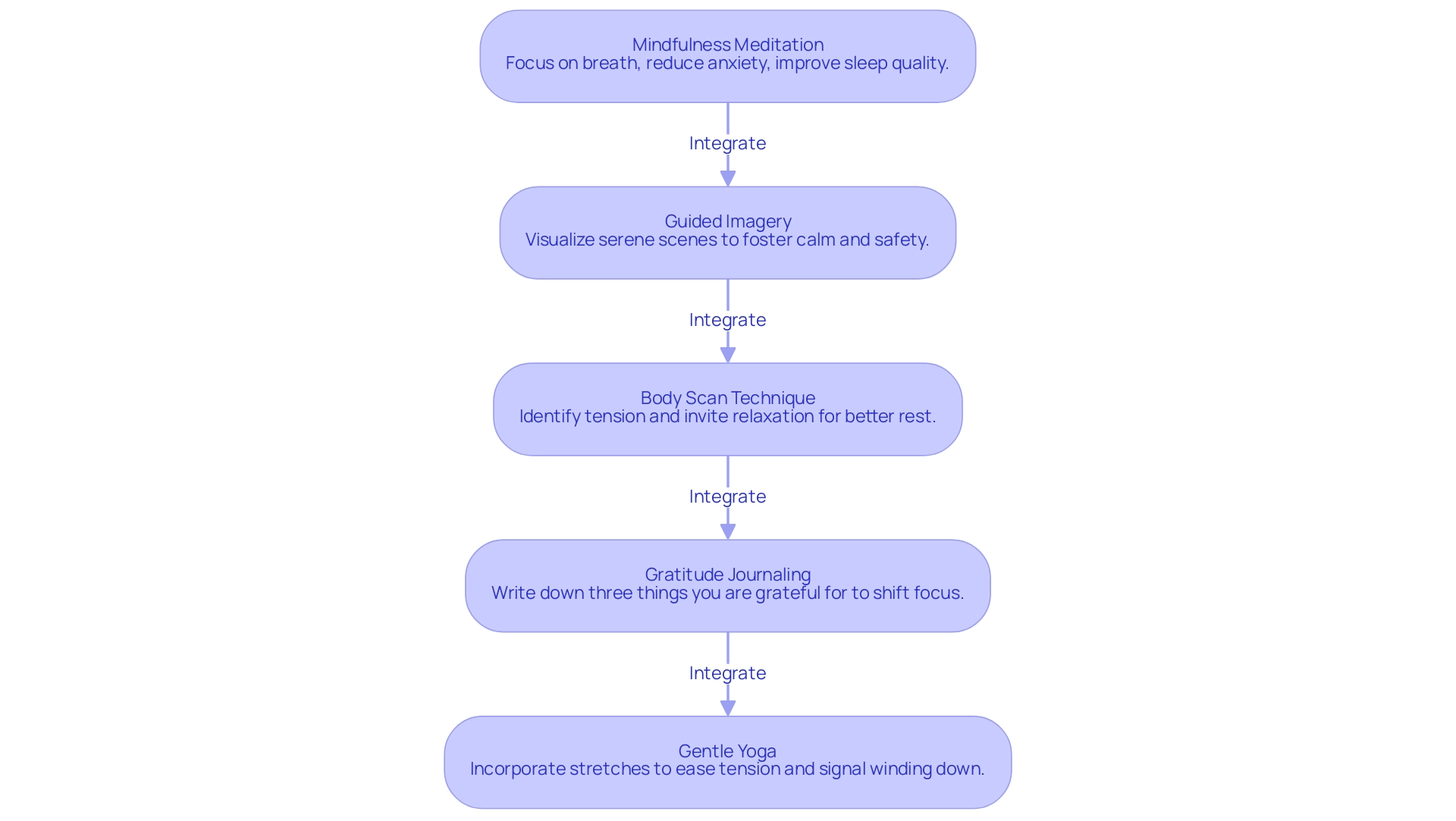 Each box represents a technique for improving sleep quality, and the arrows indicate the integration flow of these practices into a daily routine.