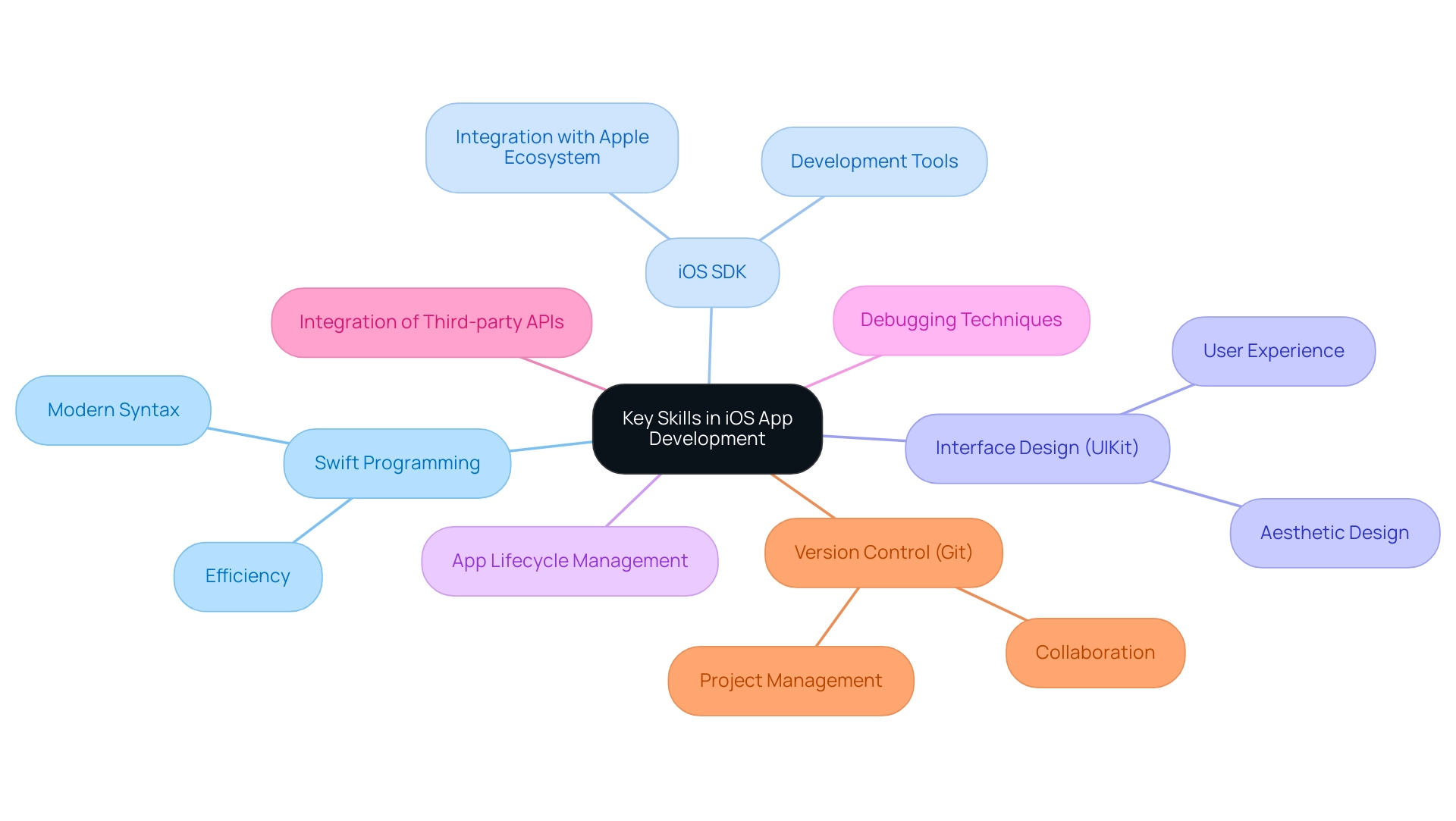 The central node represents iOS app development skills, with branches for core skills and sub-nodes detailing specific techniques or concepts related to each skill.