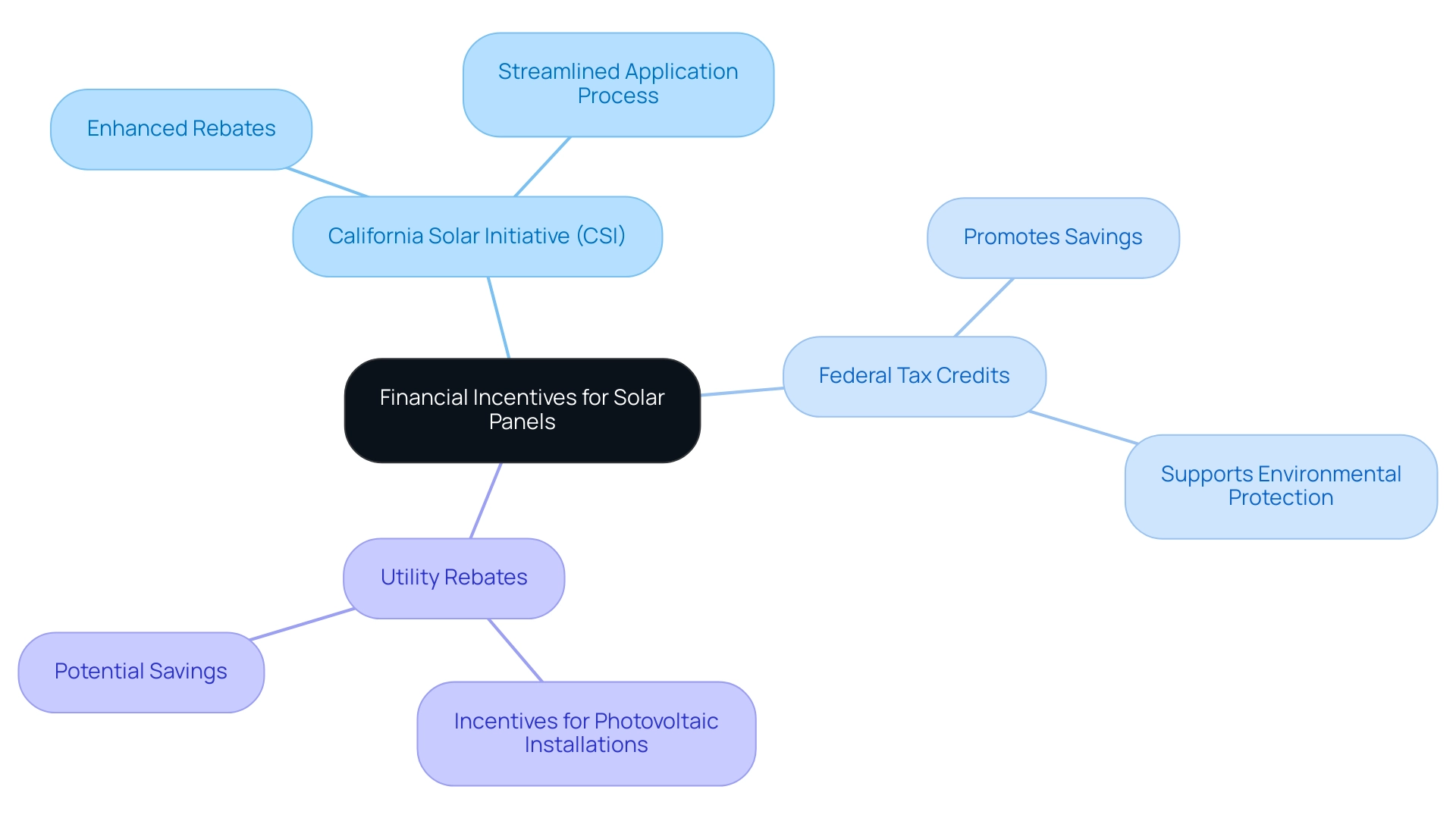 The central node represents the overall concept of financial incentives, with branches showing specific incentive types and their details.