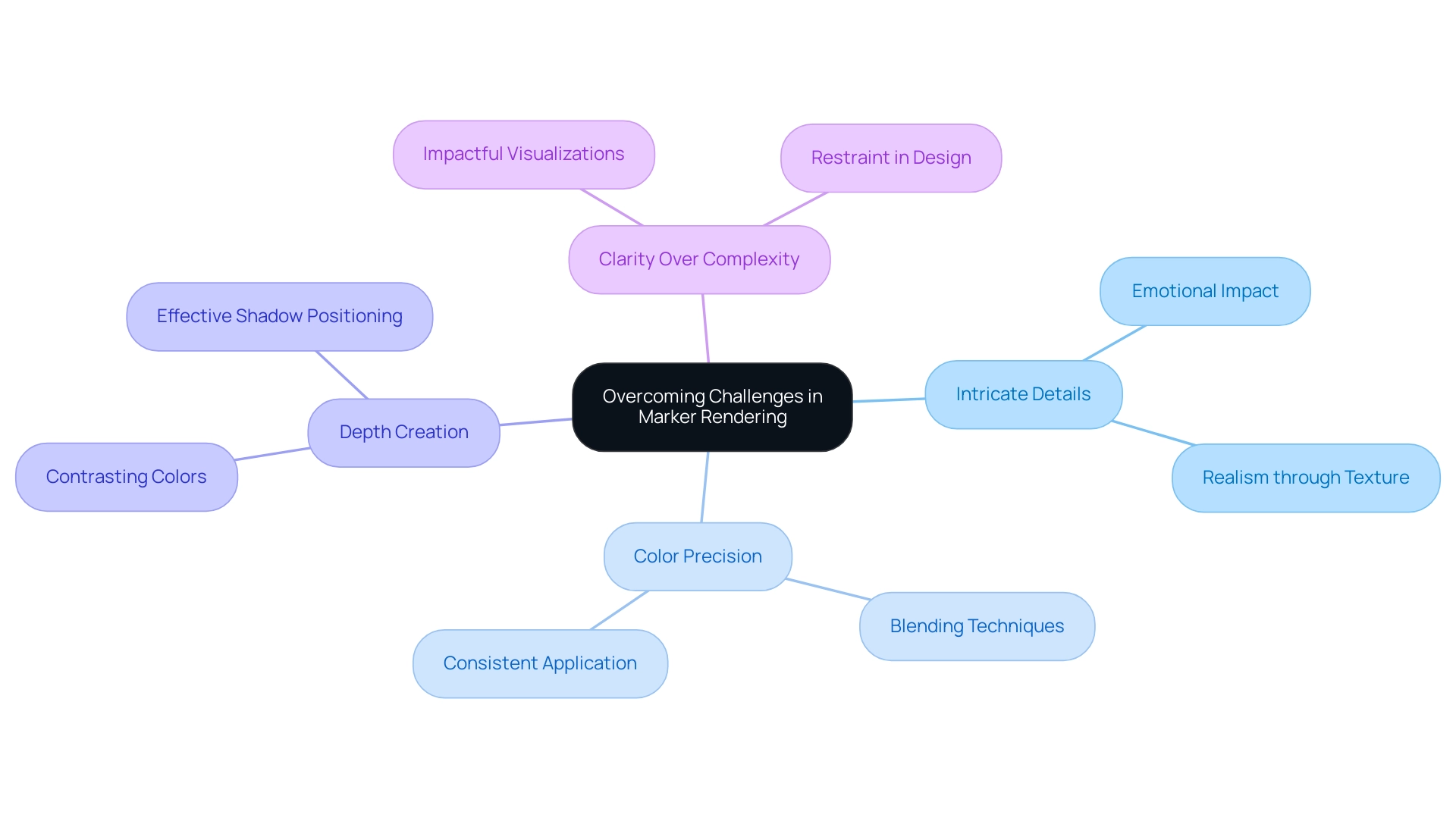 Each branch represents a key principle in enhancing architectural visualizations, with colors differentiating the various aspects of rendering techniques.