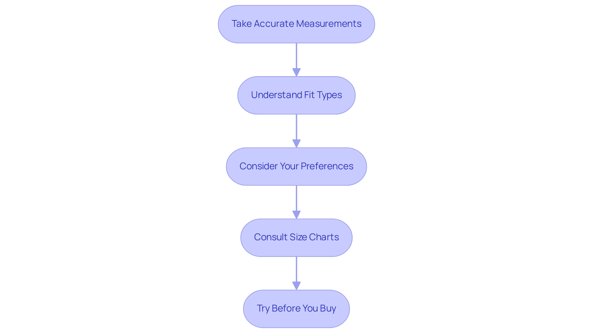 Each box represents a step in the fitting process, and the arrows indicate the sequential flow from taking measurements to trying on garments.
