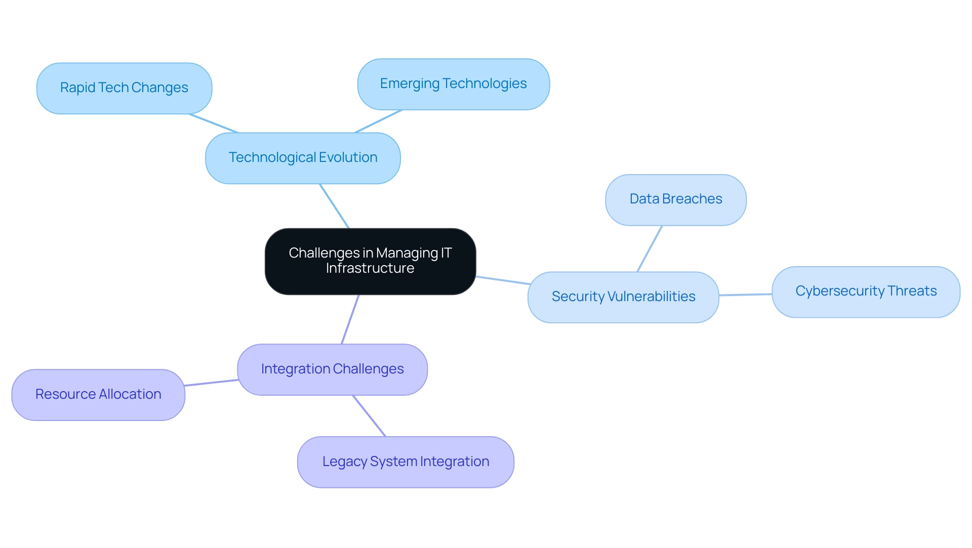 The central node represents the overarching topic, with branches illustrating key challenges and associated strategies for managing IT infrastructure.