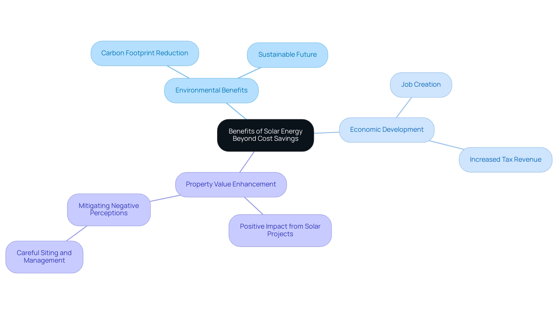 The central node represents the overall theme, with branches illustrating key benefit categories and their respective subcategories.