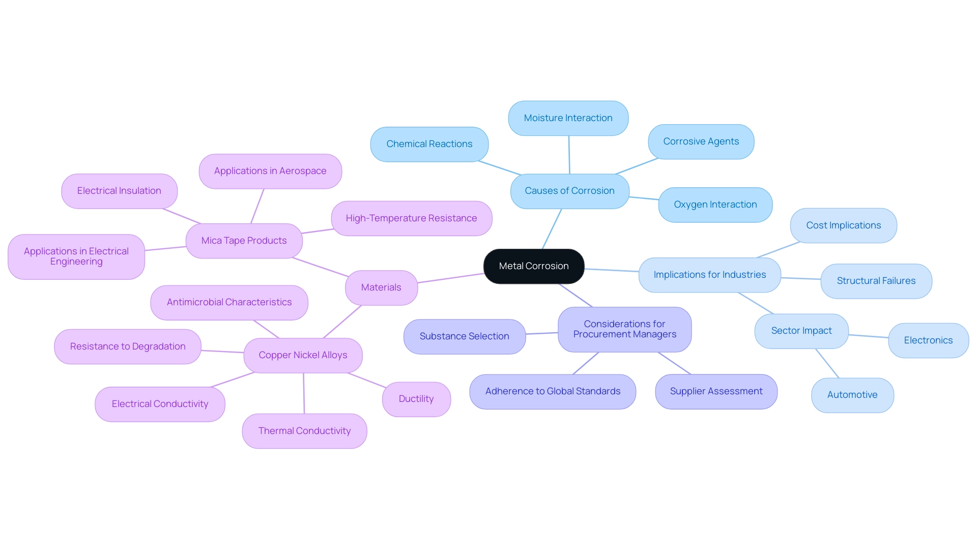 The central node represents metal corrosion, with branches showing causes, implications, procurement considerations, and specific materials related to the topic.