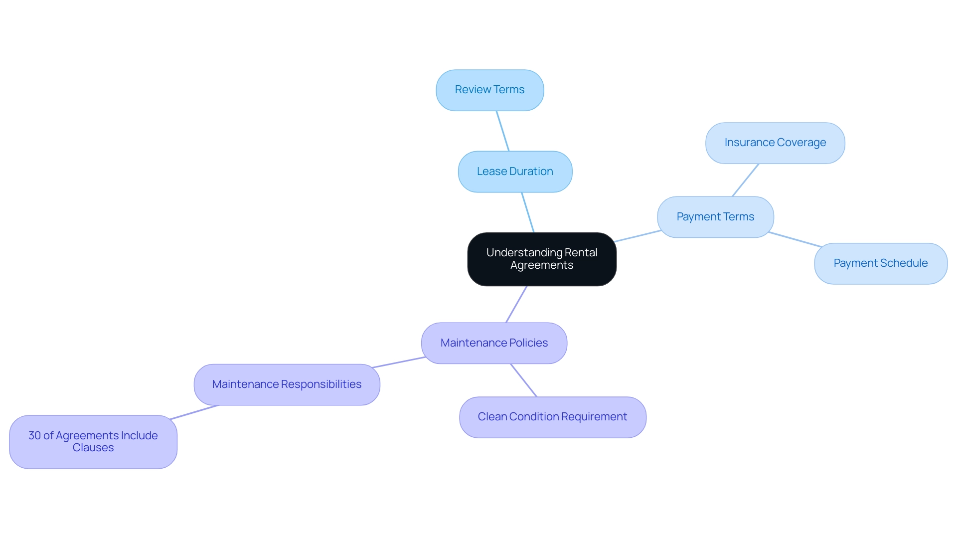 The central node represents the main topic, with branches showing key aspects of rental agreements. Different colors denote each main aspect for clarity.