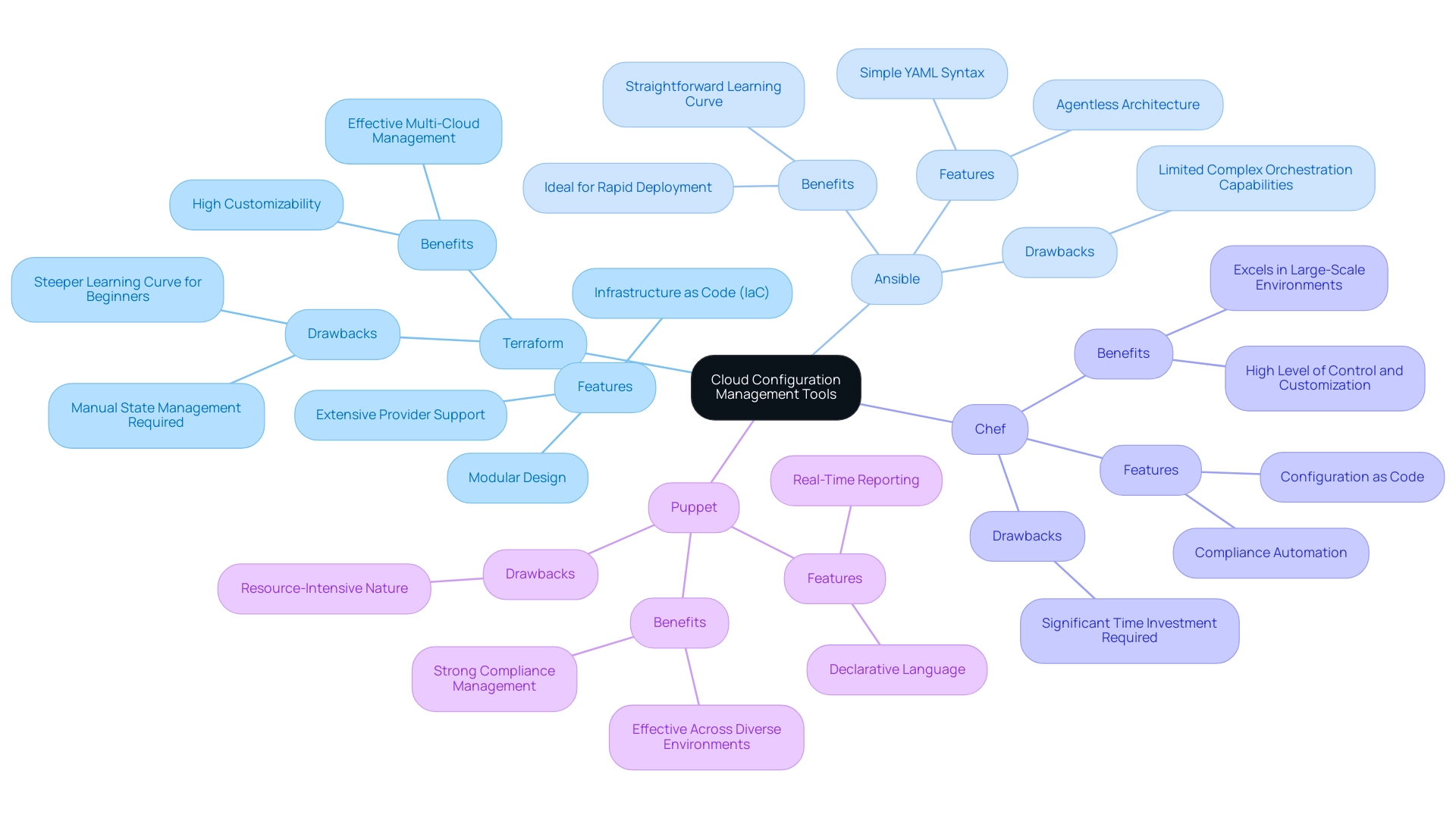 Each branch represents a cloud configuration management tool, with sub-branches detailing features, benefits, and drawbacks. Different colors denote different tools for easy identification.