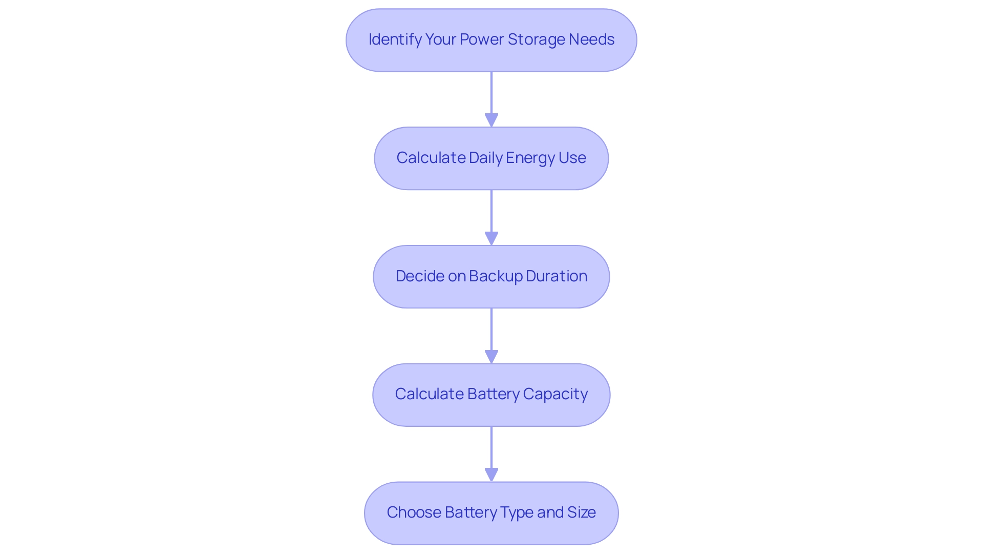 Each box represents a step in the integration process, and the arrows indicate the sequential flow from one step to the next.