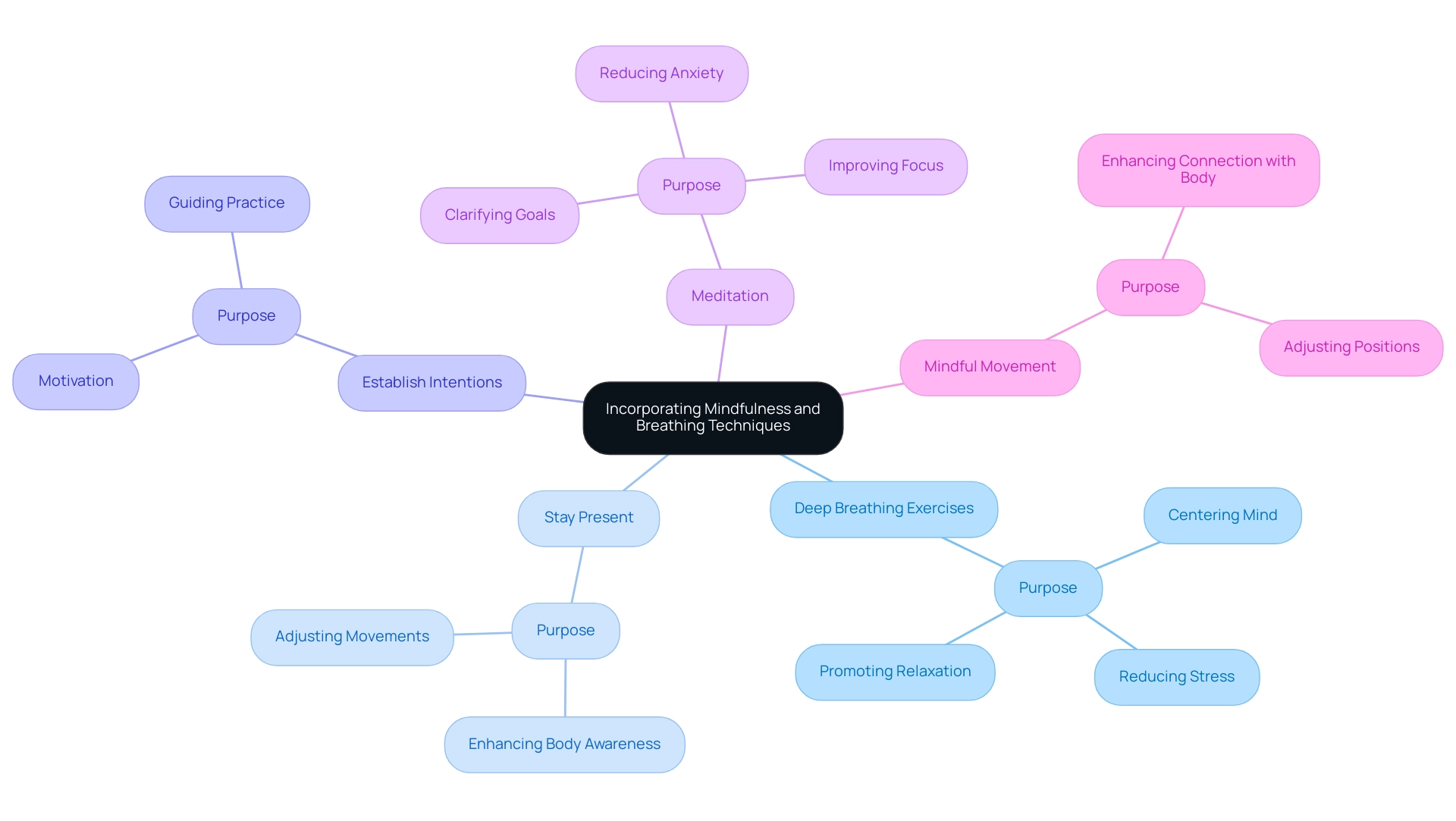 The central node represents the main theme, with branches illustrating techniques that contribute to mindfulness and breathing in yoga. Each branch's color corresponds to a specific technique.