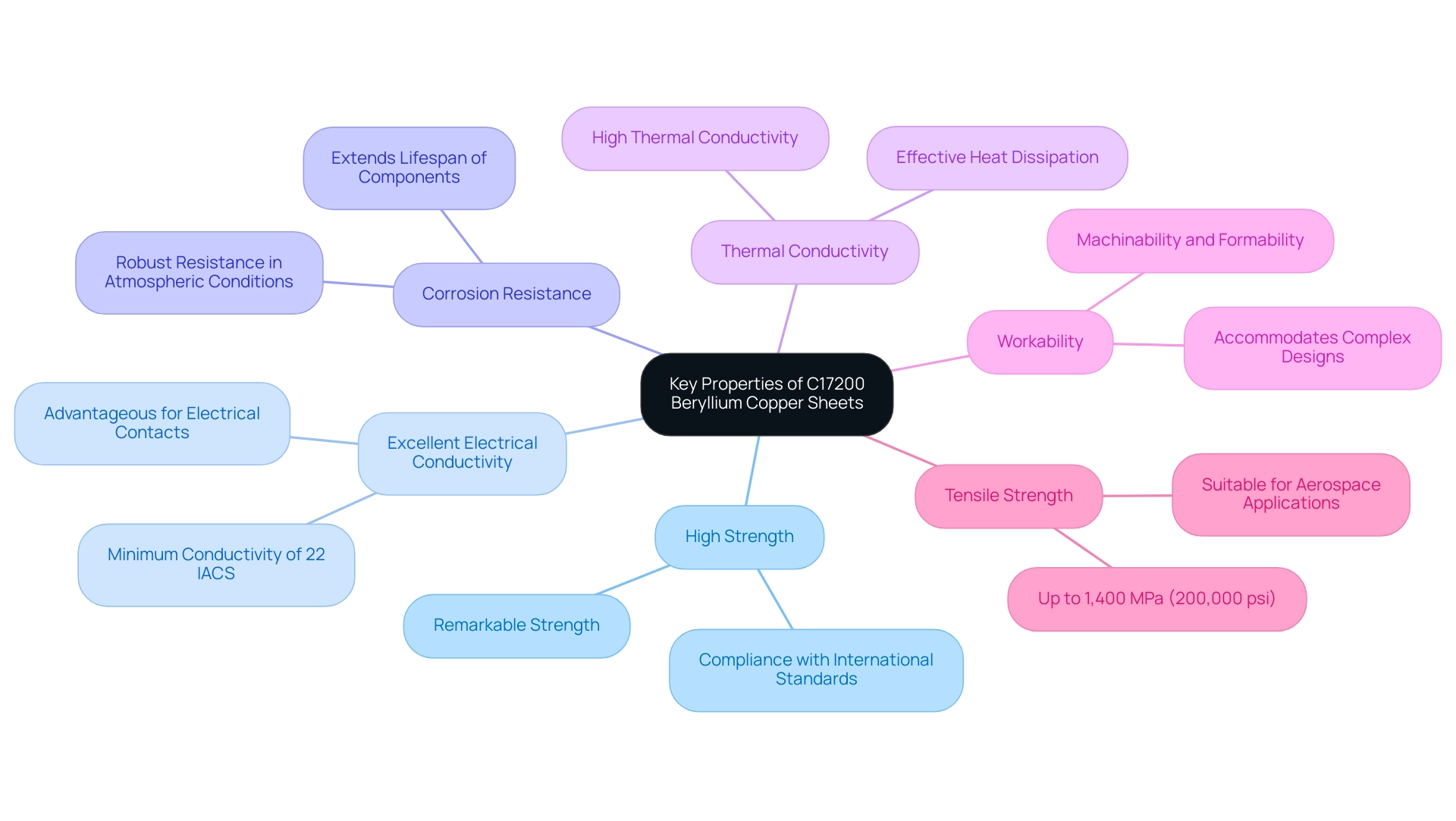 Each branch represents a key property of C17200 Beryllium Copper, with different colors assigned to enhance clarity and distinction.