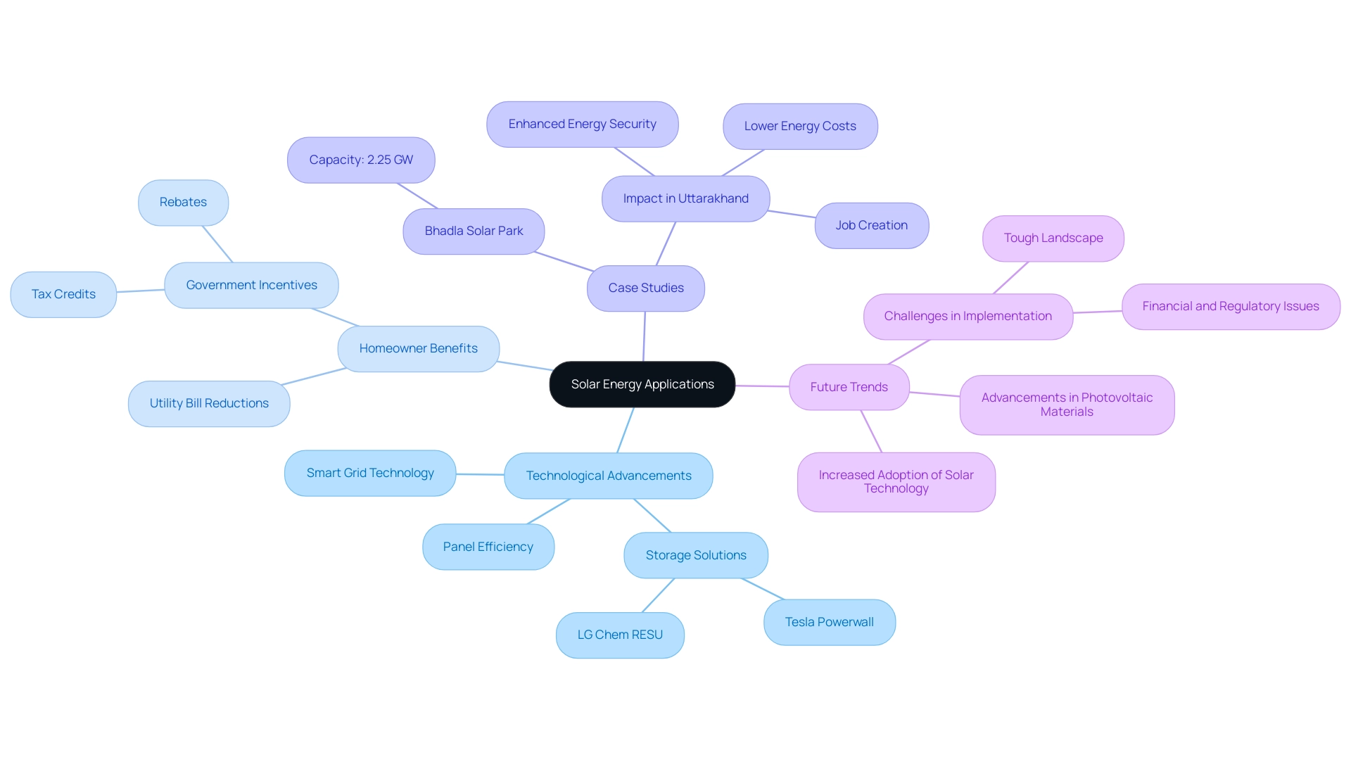 The central node represents the overarching theme, with branches indicating key areas of focus: advancements, benefits, case studies, and future expectations.