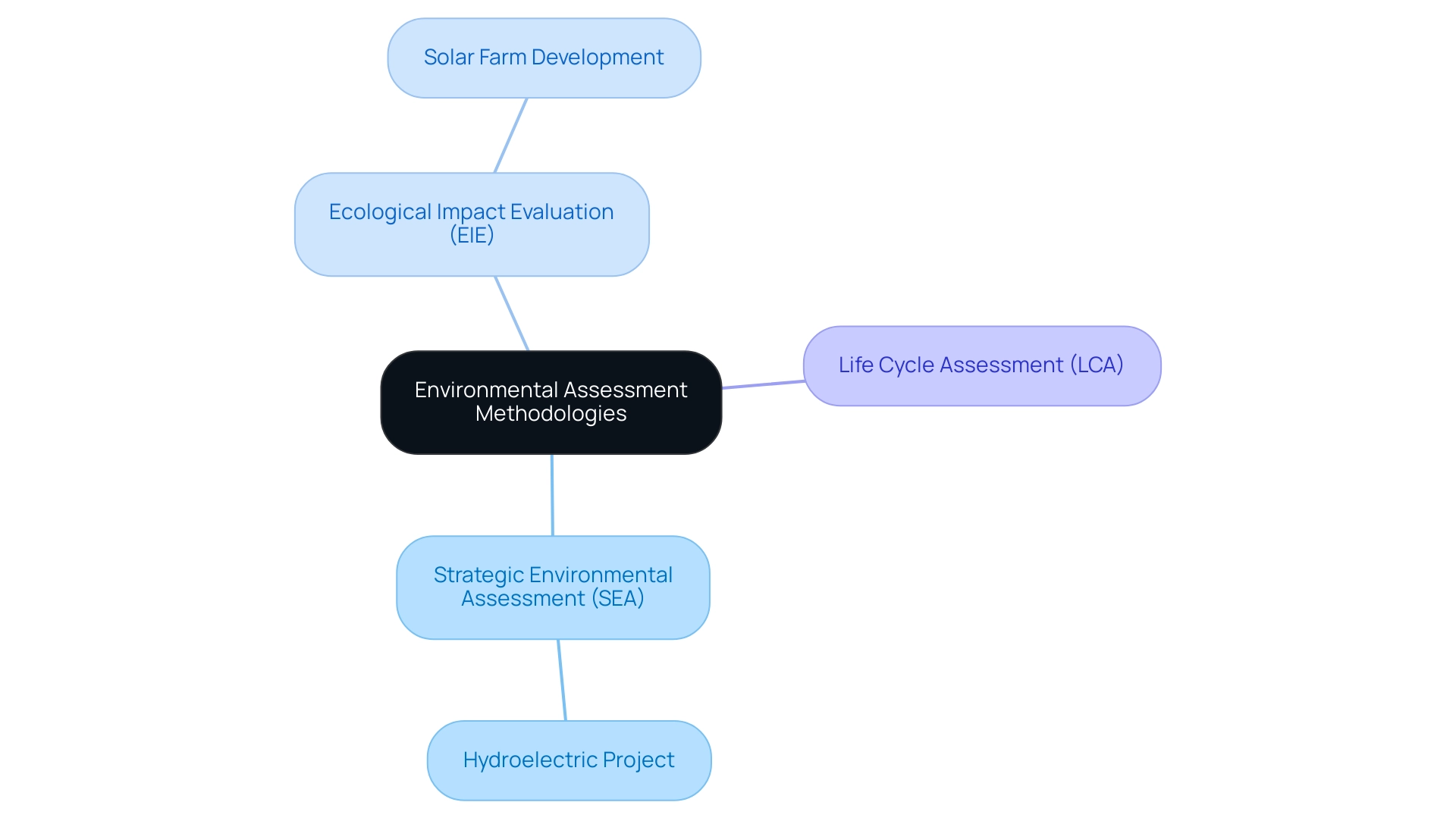 Understanding Environmental Assessment: A Comprehensive Tutorial for Practitioners